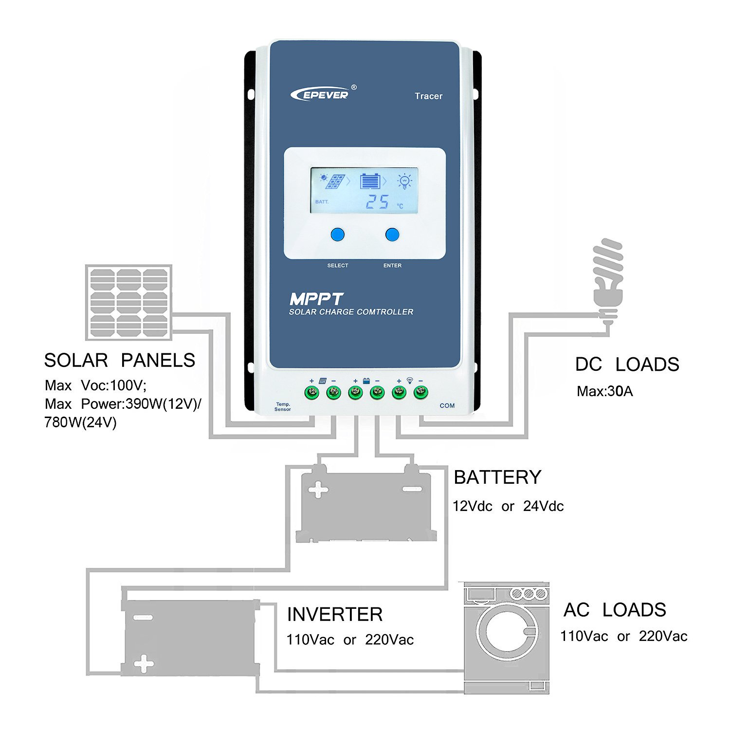 EPEVER 40A MPPT Solar Charge Controller - 12V/24V Auto, 100V Max Input for 520W/1040W Solar Panels - Compatible with Gel, Sealed, Flooded, AGM & Lithium Batteries - Negative Grounded (40A+MT50+RTS) - Perfect for Off-Grid Solar Systems, RVs, Boats & Home Energy Storage