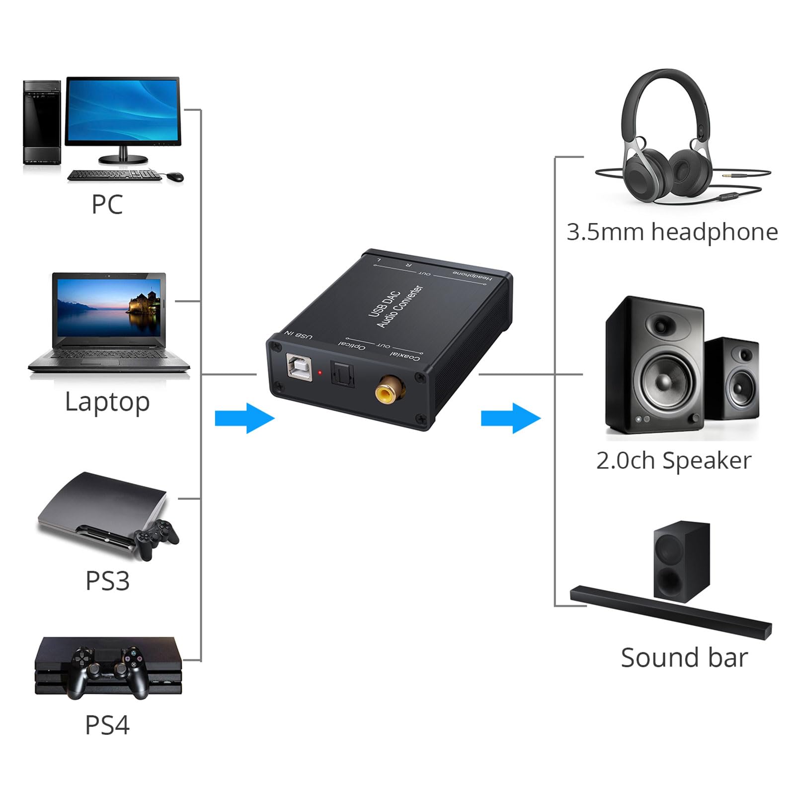 USB Sound Card DAC Converter with Coaxial/Optical Digital Output for Windows, Mac, and More - Ideal for Home Theater, Gaming, and Studio Recording