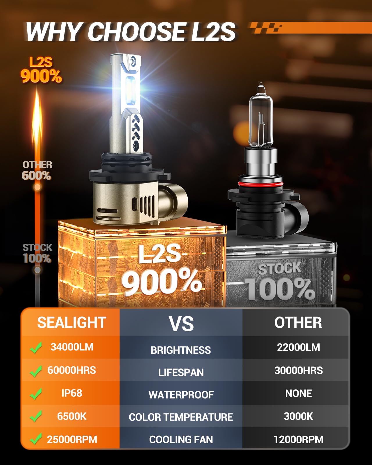 SEALIGHT 9006/HB4 LED Fog Light Bulbs - 34000LM Super Bright 6500K Cool White - Plug and Play Direct Replacement - IP68 Waterproof - Pack of 2 - Perfect for Night Driving & Foggy Conditions