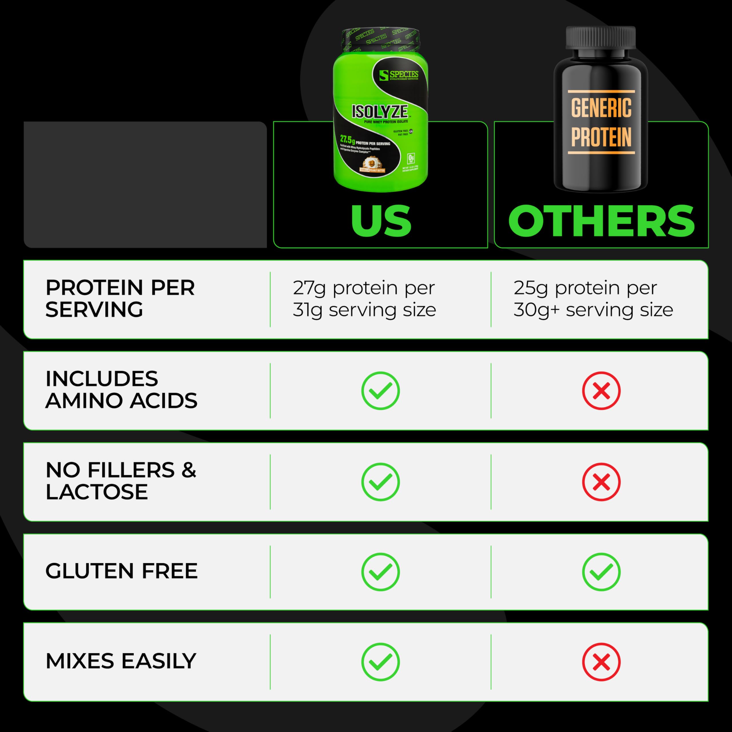 Species Nutrition Isolyze Whey Protein Powder - 100% Pure Whey Isolate for Muscle Growth & Recovery - 27.5g Protein Per Serving - Sugar Free & Low Fat - Vanilla Ice Cream Flavor (22 Servings) | Post-Workout Supplement for Athletes & Fitness Enthusiasts