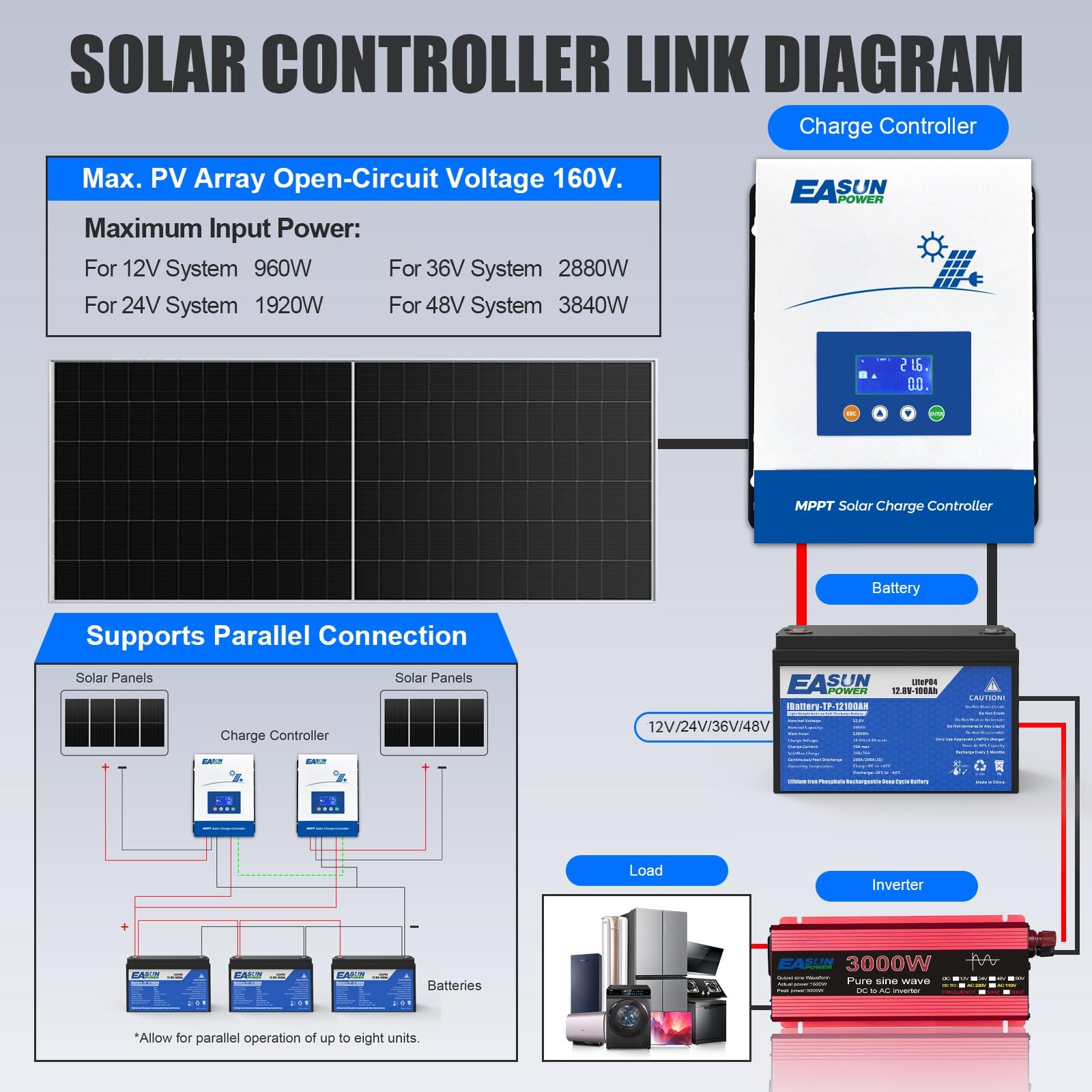 POWLAND 60A MPPT Solar Charge Controller - 12V/24V/36V/48V Auto, 150V Max Input with LCD Display - Intelligent Regulator for Sealed/Gel/AGM/Flooded/Lithium Batteries - Perfect for RV, Marine, Off-Grid Solar Systems & Home Energy Storage
