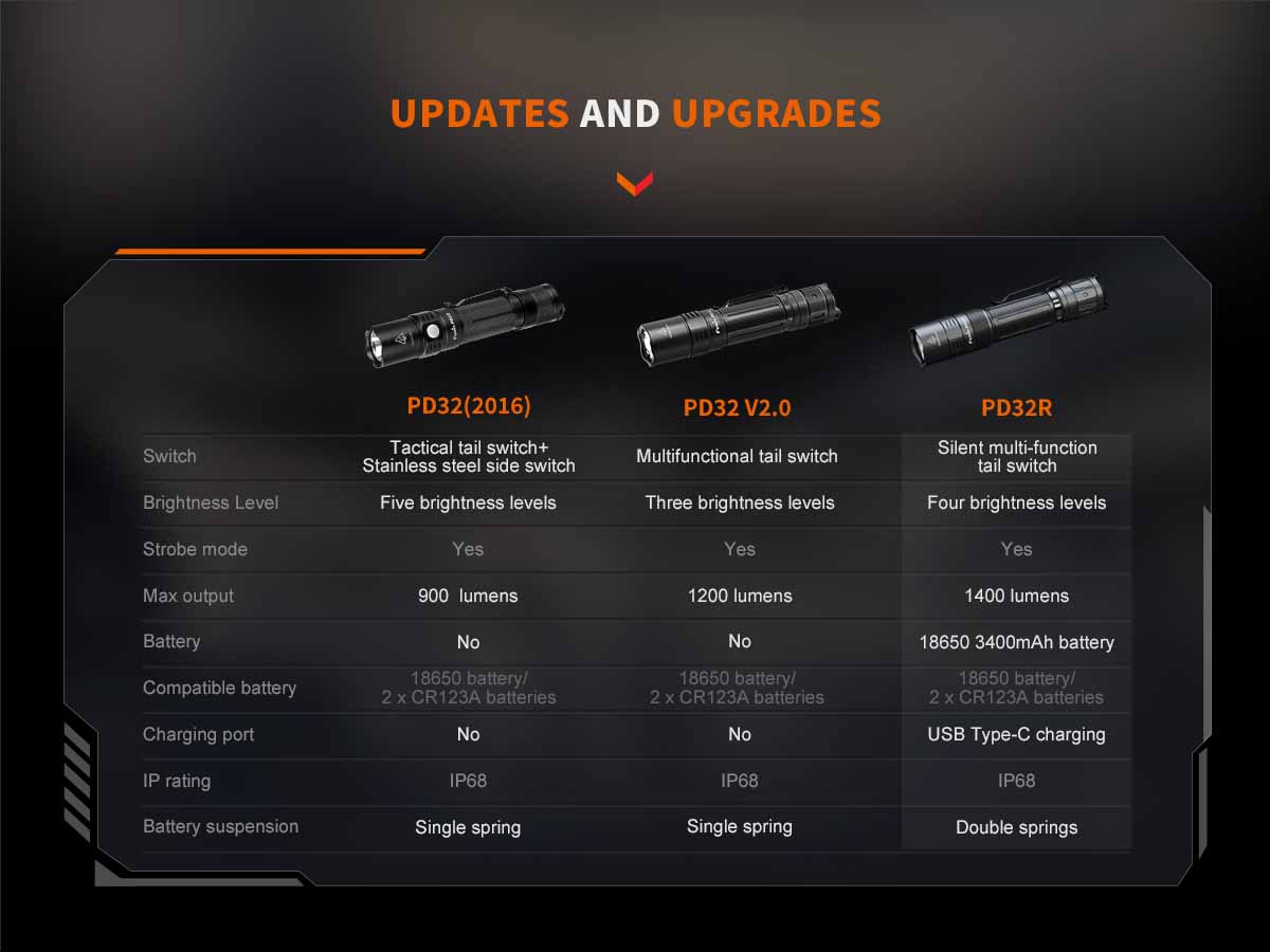 Fenix PD32R Rechargeable Flashlight - 1000 Lumens, USB-C Charging, Compact & Powerful LED Flashlight for Camping, Hiking, Emergency, and Outdoor Adventures