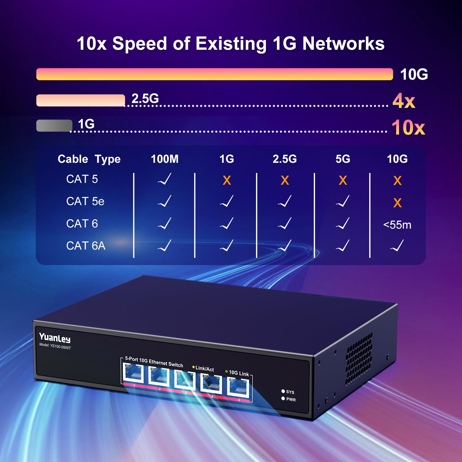 YuanLey 5-Port 10G Ethernet Switch with 5 x 10Gbps RJ45 Ports | 10G/5G/2.5G/1G/100Mbps Auto-Negotiation | 100Gbps Switching Capacity | Unmanaged Plug & Play Rackmount Network Switch for Home Office, Data Center & Gaming Setup