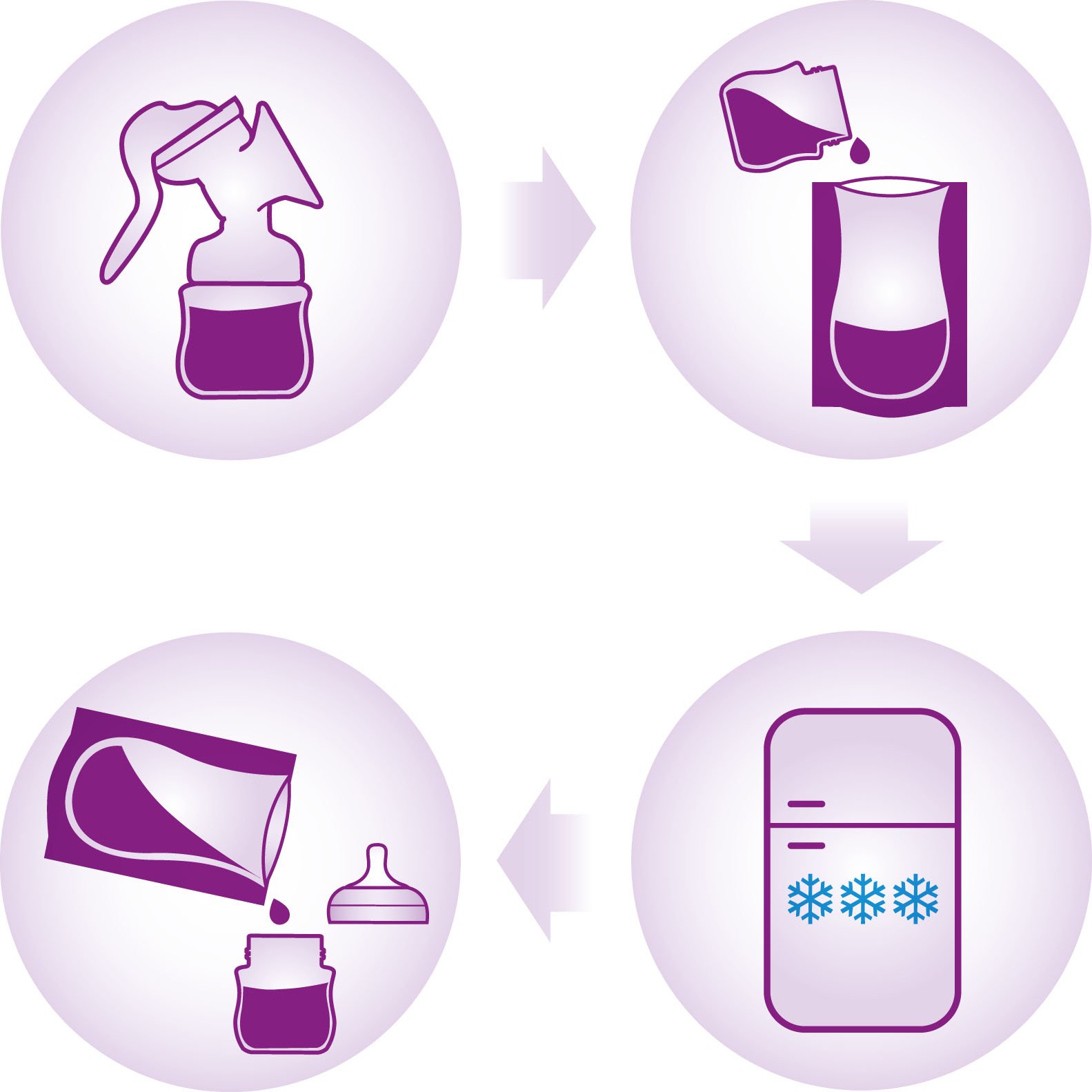 Philips Avent Single Electric Breast Pump with 50 Breast Milk Storage Bags (6oz) & 100 Disposable Nursing Pads - Complete Breastfeeding Bundle for New Moms - Perfect for Pumping, Storing & Leak Protection at Home or Work