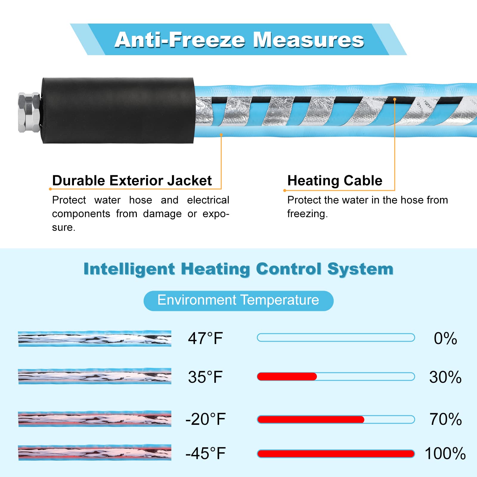 OEBLD 15ft Heated RV Water Hose with Energy Saving Thermostat | Freeze Proof Down to -45℉ | 5/8