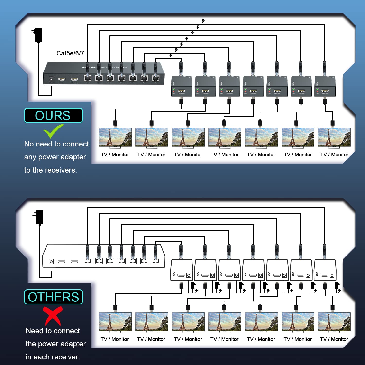 Premium 1x7 HDMI Extender Splitter - 1080P@60Hz Over Cat5e/6/7 Ethernet Cable (50m/164ft) with EDID Copy & POC Function | Supports 7 Displays Simultaneously | Ideal for Home Theater, Conference Rooms & Digital Signage