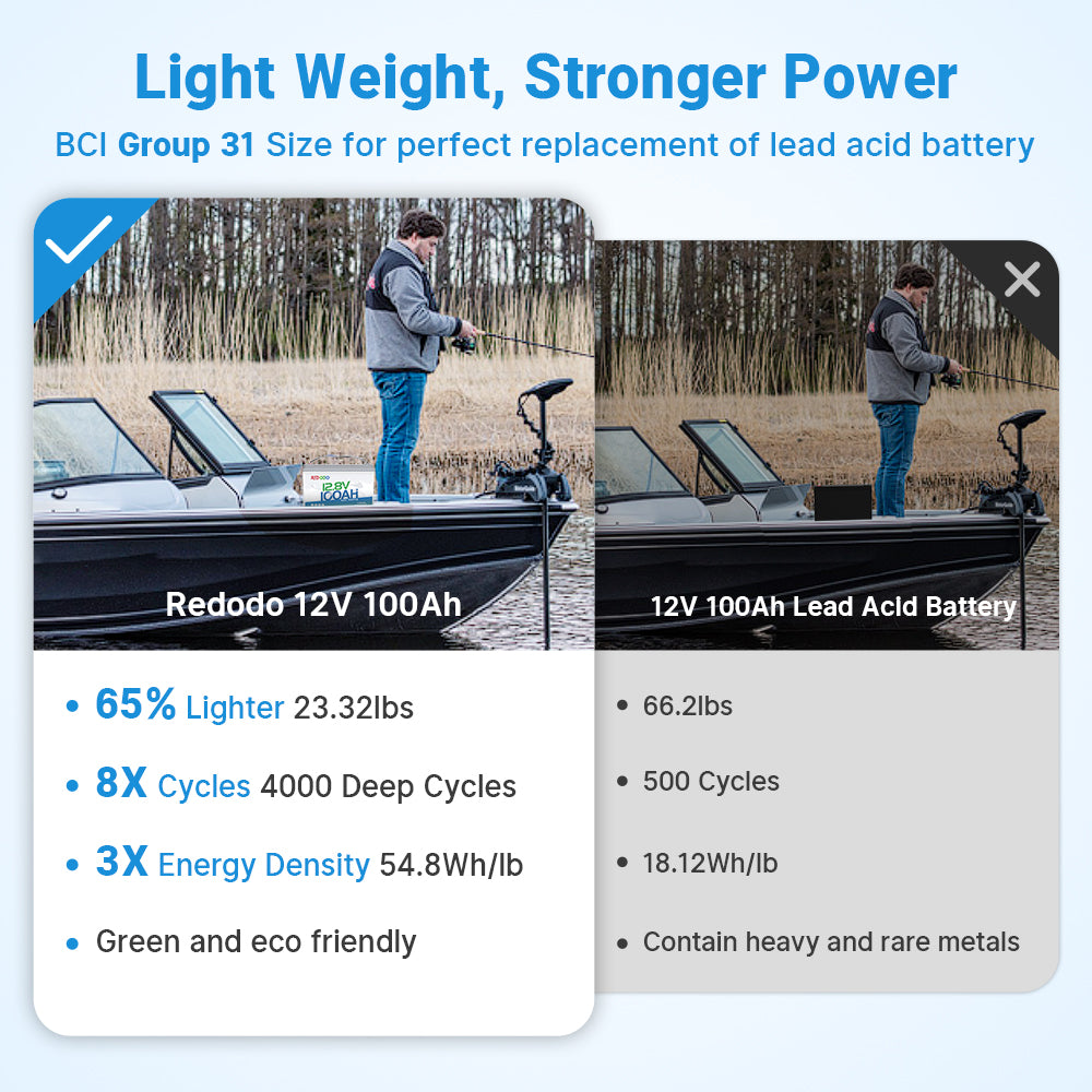 Redodo 12V 100Ah Self Heating LiFePO4 Lithium Battery - Deep Cycle for RV, Marine Boat, Solar Power & Off-Grid Systems | Perfect for Cold Weather Camping & Emergency Backup Power