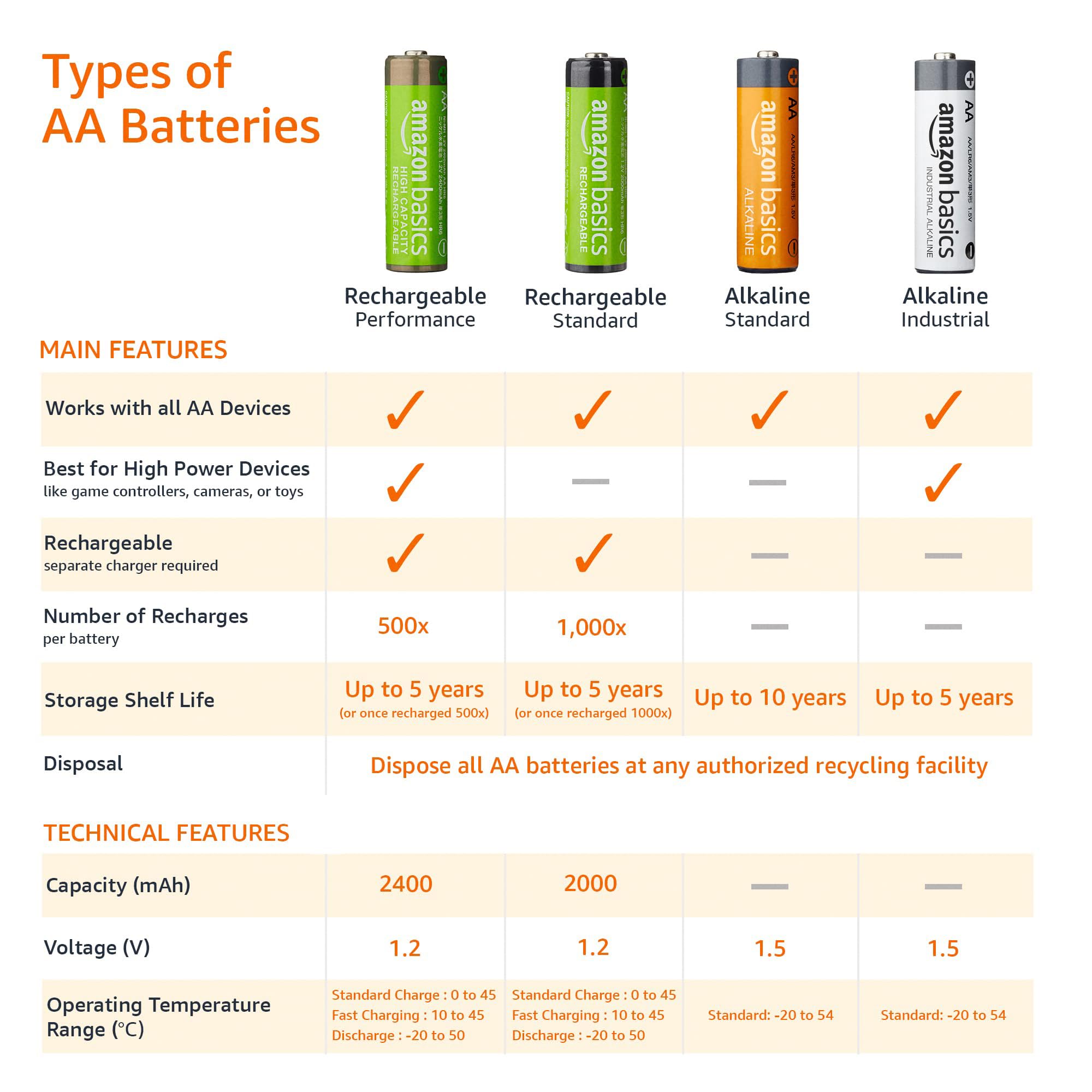 AmazonBasics 24 Pack AA High-Capacity 2,400mAh Rechargeable Batteries with 4-Hour Fast Charger - Overcharge Protection, Pre-Charged - Perfect for Cameras, Toys, Remote Controls & Electronics