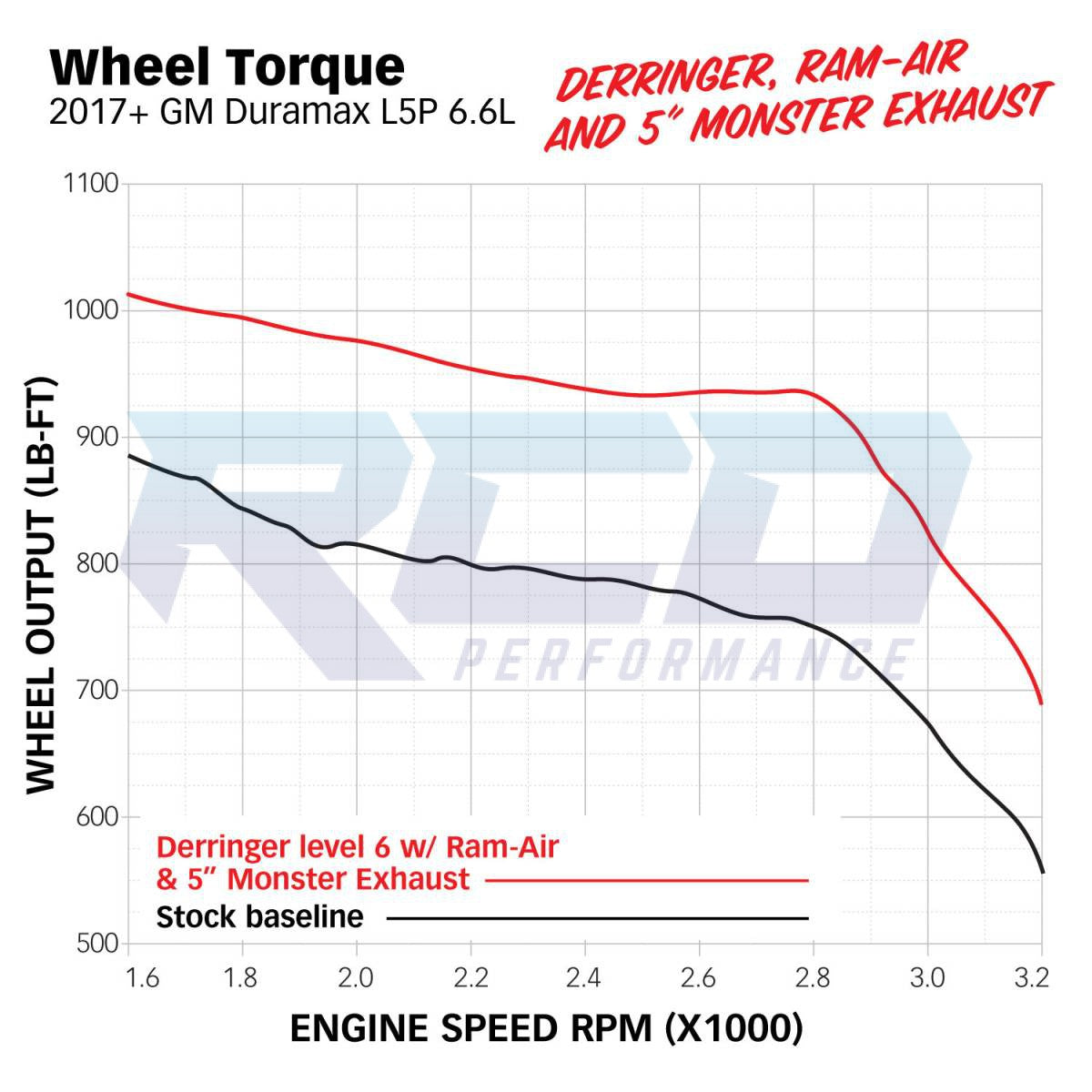 Banks Derringer Tuner for 2017-2019 Chevy/GMC Duramax 6.6L L5P Diesel - Performance Chip & Power Programmer - Improve MPG, Horsepower & Torque for Towing, Off-Road & Daily Driving
