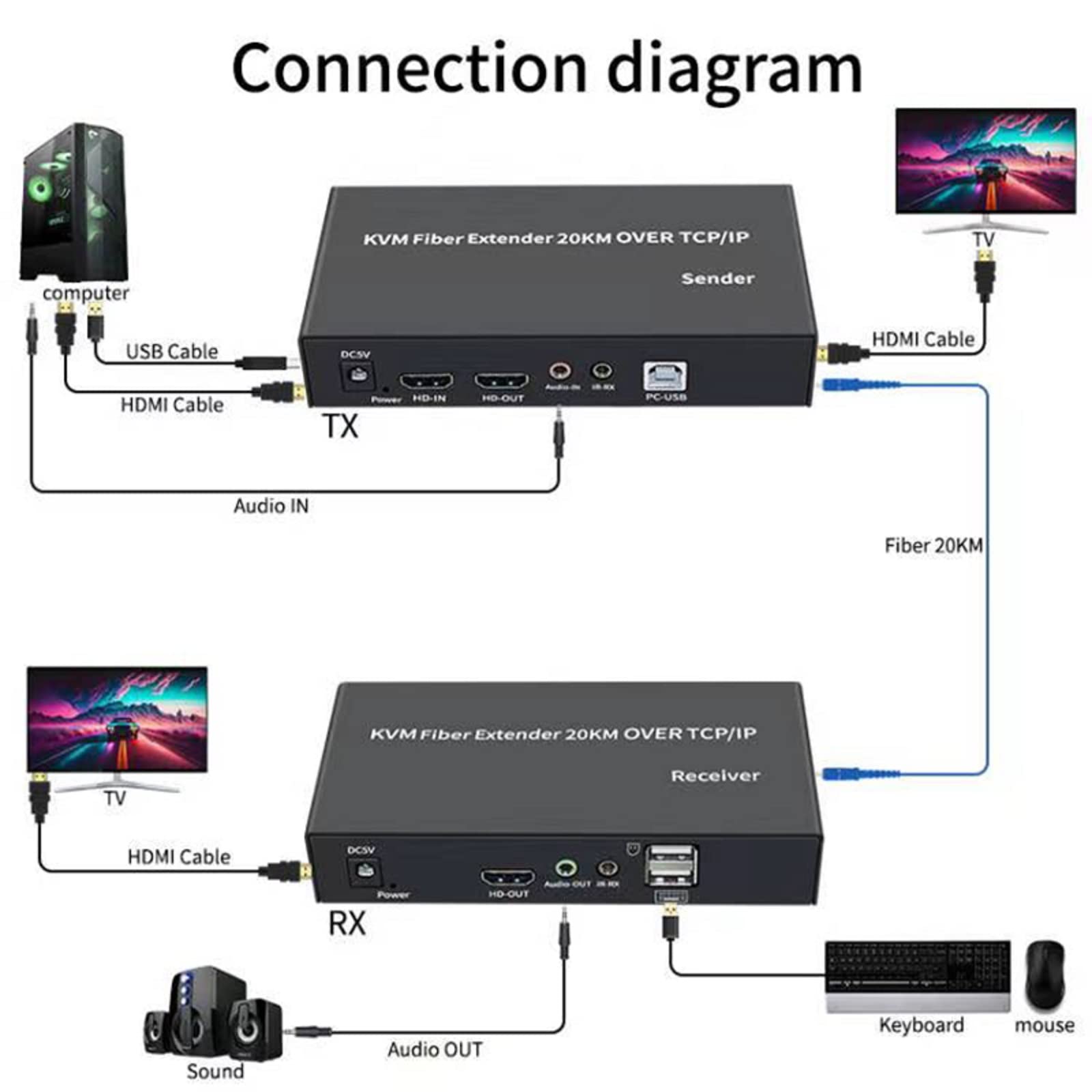 NATEFEMIN 20Km HDMI KVM Fiber Extender Splitter - 1080P@60Hz 4K Ready, USB Keyboard Mouse Extender with Audio Video Sync for Long Distance PC Control - Ideal for Data Centers, Server Rooms & Remote Workstations