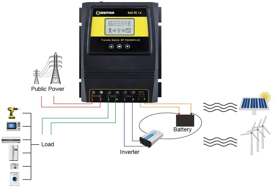 Spartan Power 50A 5500 Watt Automatic Transfer Switch for Solar & Wind Off Grid Systems - Perfect for Home Backup Power, RV, and Emergency Power Outages