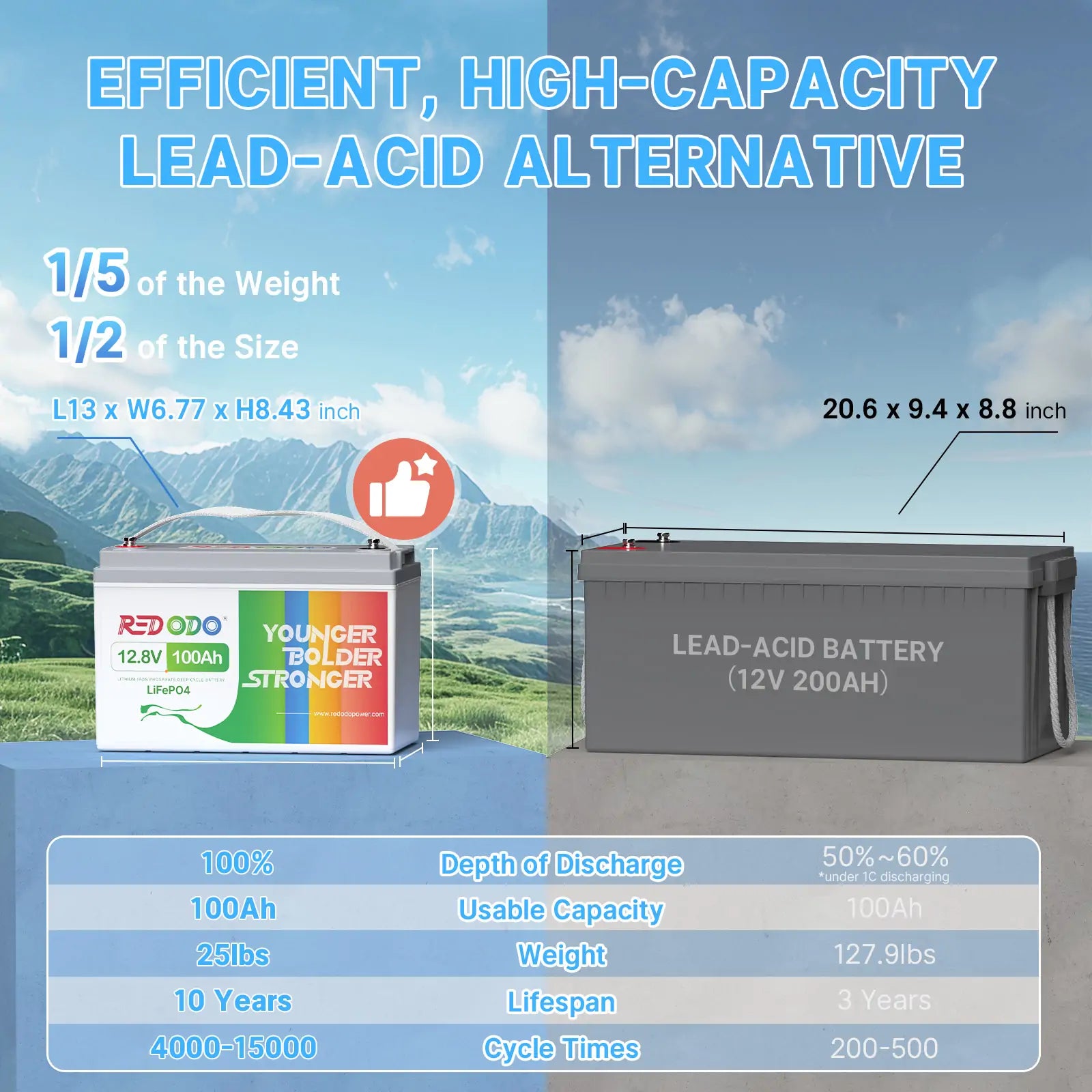 Like New Redodo 12V 100Ah LiFePO4 Deep Cycle Battery | 1.28kWh & 1.28kW Power | Perfect for RV, Solar, Marine & Off-Grid Applications