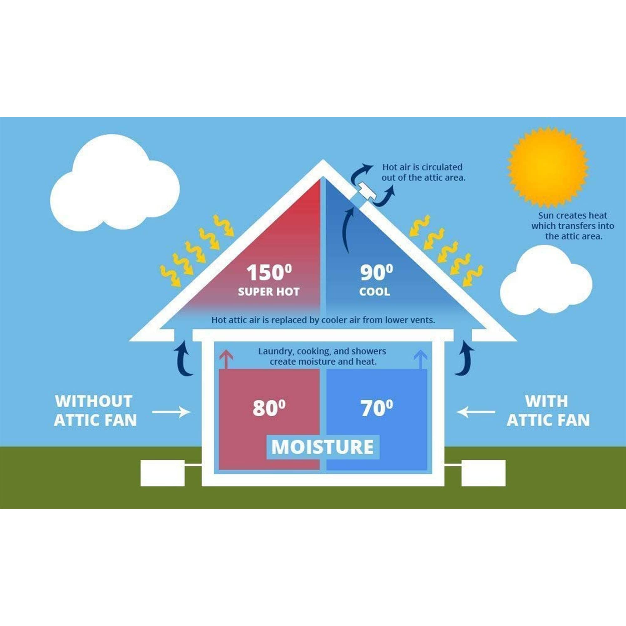 80 Watt Solar Powered Exhaust Fan - 12 Inch Gable Mount Ventilator for Attic, Garage, RV - Waterproof & Quiet Galvanized Steel Fan - Ideal for Chicken Coops, Greenhouses & Home Ventilation