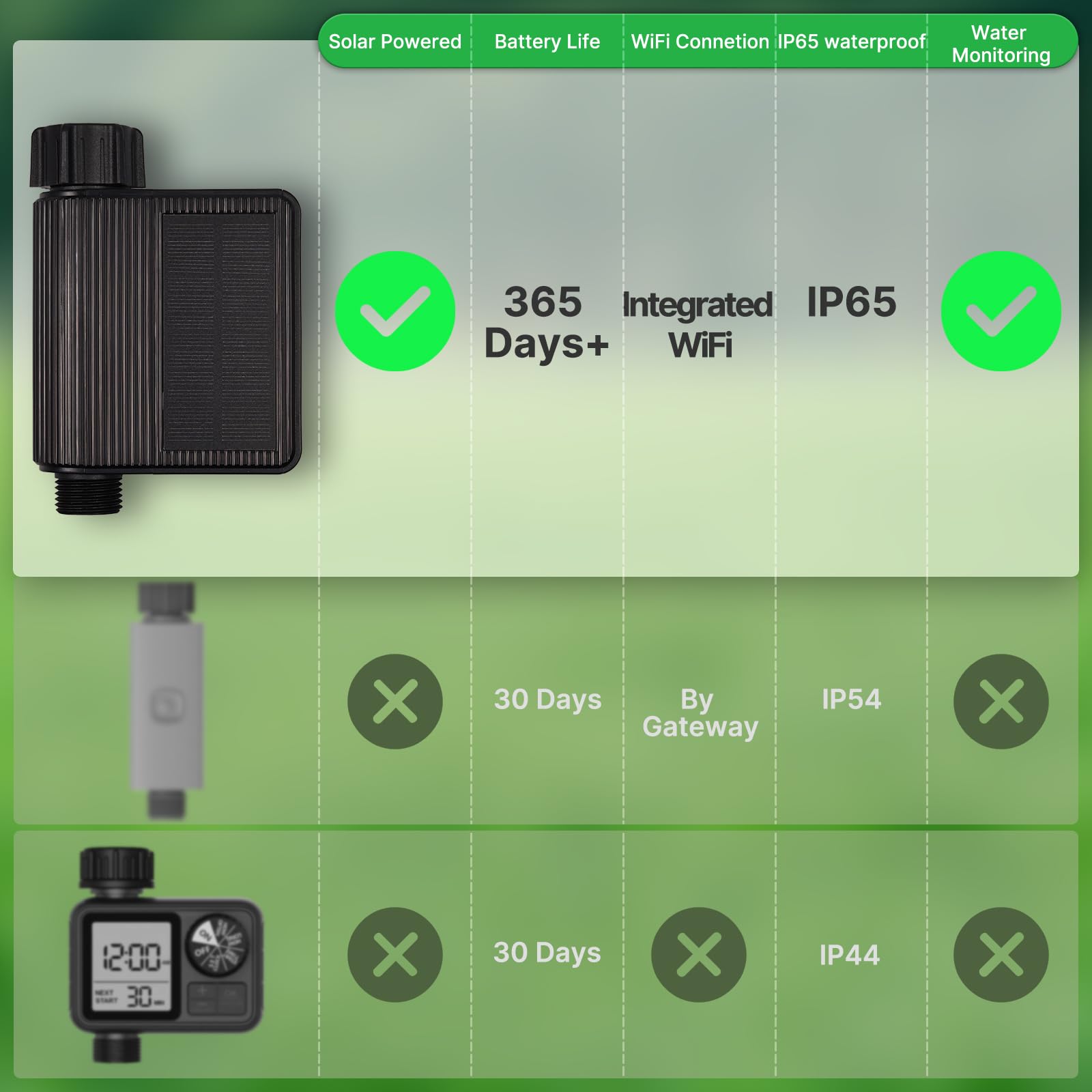 MOES Smart WiFi Sprinkler Timer - Solar Powered Automatic Water Timer for Garden Hose & Soaker Hose | Compatible with Alexa & Smart Life App | Rain Delay & Manual/Automatic Modes | Perfect for Yard, Lawn & Garden Irrigation System | Ideal for Smart Home & Outdoor Watering Solutions