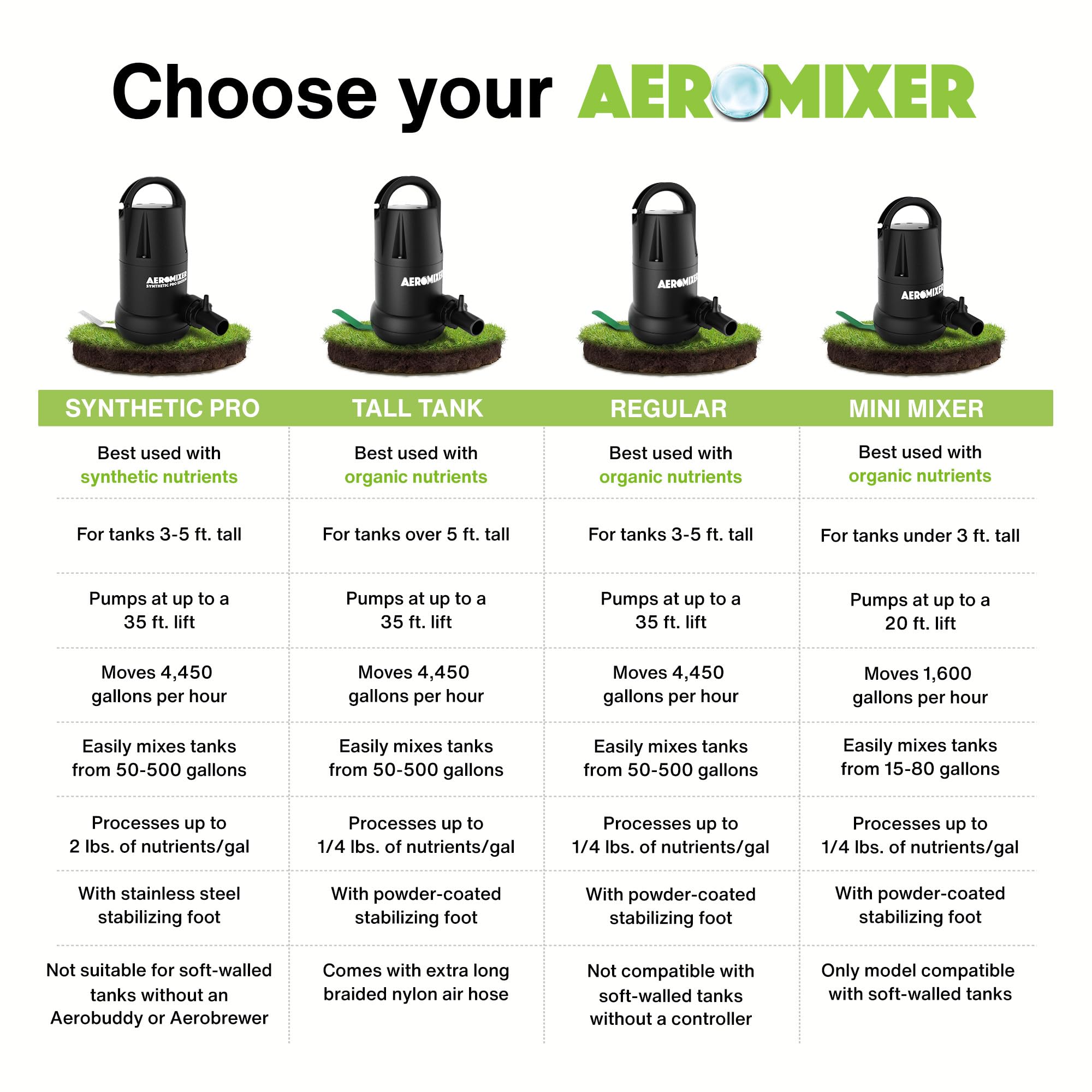 3/4 HP AEROMIXER Submersible Water Mixer & Aerator Pump - Heavy Duty for Synthetic Fertilizer, Garden Ponds, Hydroponics | Ideal for Gardening, Aquaculture, Water Features