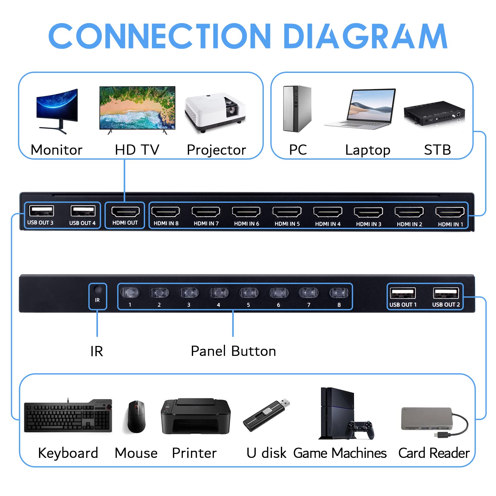 8 Port 4K KVM Switch HDMI USB - Share 4K@30Hz Monitor & 4 USB Devices for 8 Computers, Includes IR Remote & 8 HDMI/USB Cables - Perfect for Home Office, Gaming, and Multi-PC Workstations