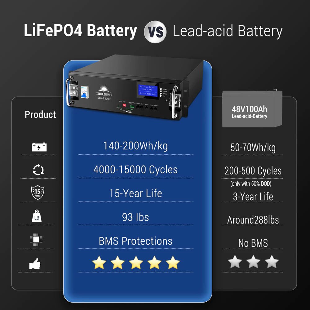 SunGoldPower 48V 100Ah LiFePO4 Lithium Battery for Server Rack - High Capacity Backup Power for Data Centers, Solar Systems & Off-Grid Applications
