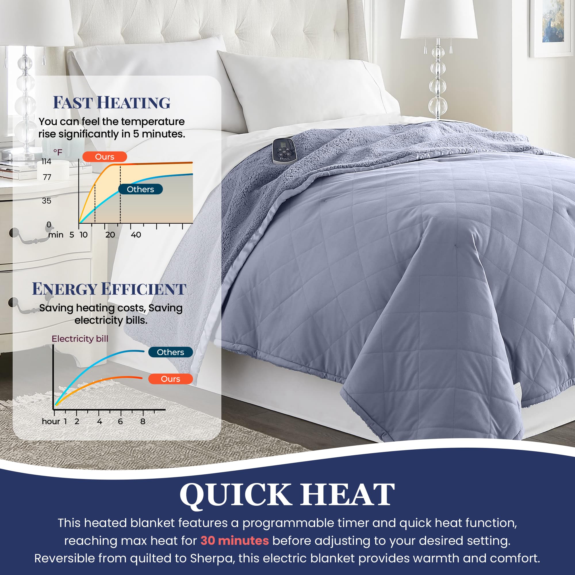 Thermee Micro Flannel Heated Blanket with Sherpa Back - 10 Heat Settings Electric Blanket for Twin Bed, Programmable Warming Throw, Ultra-Soft Fast Heating Thermal Blanket (Blue) - Perfect for Cold Nights, Winter Bedding & Cozy Home Comfort