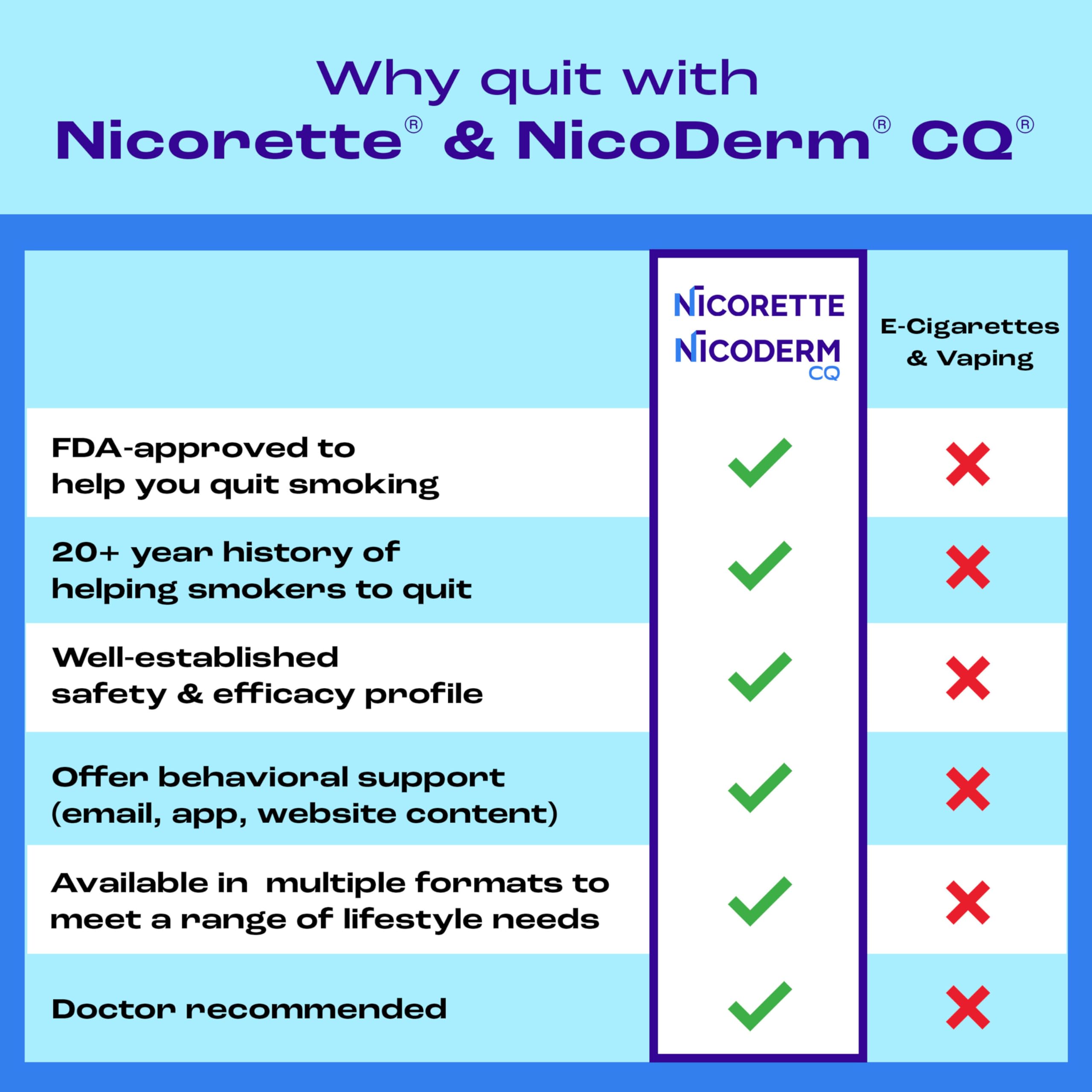 Nicorette 2 mg Nicotine Gum for Quitting Smoking - Fruit Chill Flavored Stop Smoking Aid, 160 Count | Helps Reduce Cravings & Withdrawal Symptoms | Perfect for Work, Travel & Stressful Situations