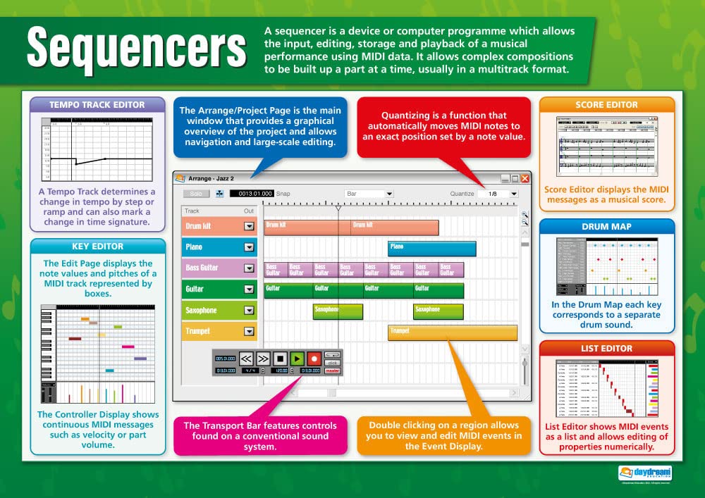 Professional Music Sequencers & Classroom Posters - 33” x 23.5” Gloss Paper Educational Charts | Perfect for Music Teachers, Students & Homeschooling | Daydream Education