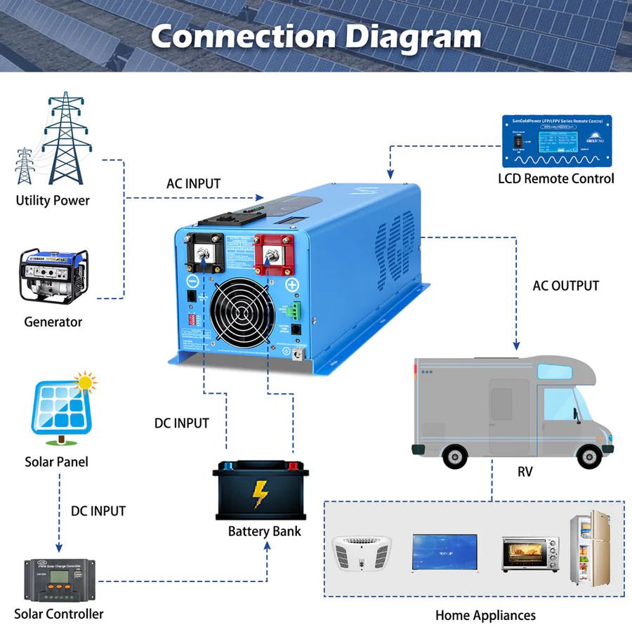 SunGoldPower 4000W 24V Pure Sine Wave Inverter with Charger - Split Phase Power Converter for RVs, Solar Systems & Off-Grid Living
