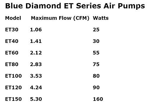 Blue Diamond ET 80 Septic or Pond Linear Diaphragm Air Pump - High Efficiency Oxygenation for Wastewater Treatment & Aquaculture Ponds