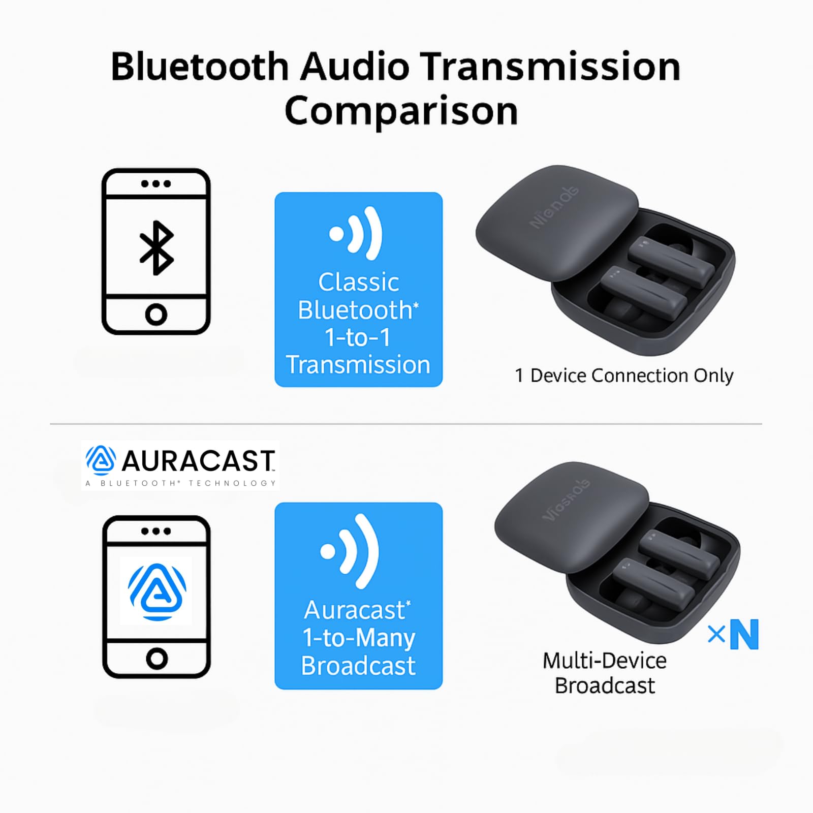hearClear Bluetooth Auracast Wireless Earbuds - Seamless Switching Between Classic Bluetooth & Auracast for Easy Audio Sharing | Auracast Assistant App Enabled | Perfect for Gym, Travel & Multi-Device Listening