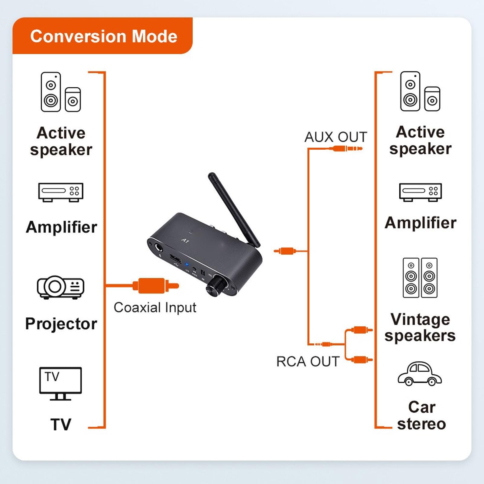 Bluetooth Audio Adapter - HiFi Wireless Music Receiver with 3.5mm AUX, RCA Output, Coaxial & Mic Input | Compatible with Phones, Tablets, Speakers & Car Stereo | Perfect for Home Audio, Car Upgrades & Wireless Music Streaming