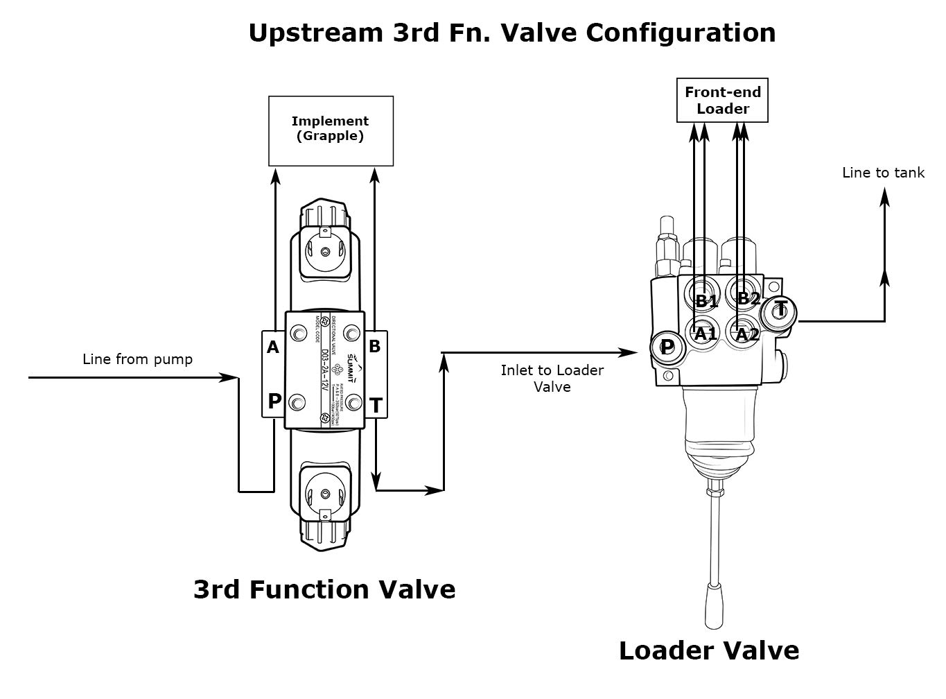 24V Electric Hydraulic Double Acting Control Valve with Rocker Switch - 1 Spool, 15 GPM (A Spool, Double-Acting Cylinders) - Perfect for Hydraulic Systems, Agricultural Equipment & Industrial Machinery