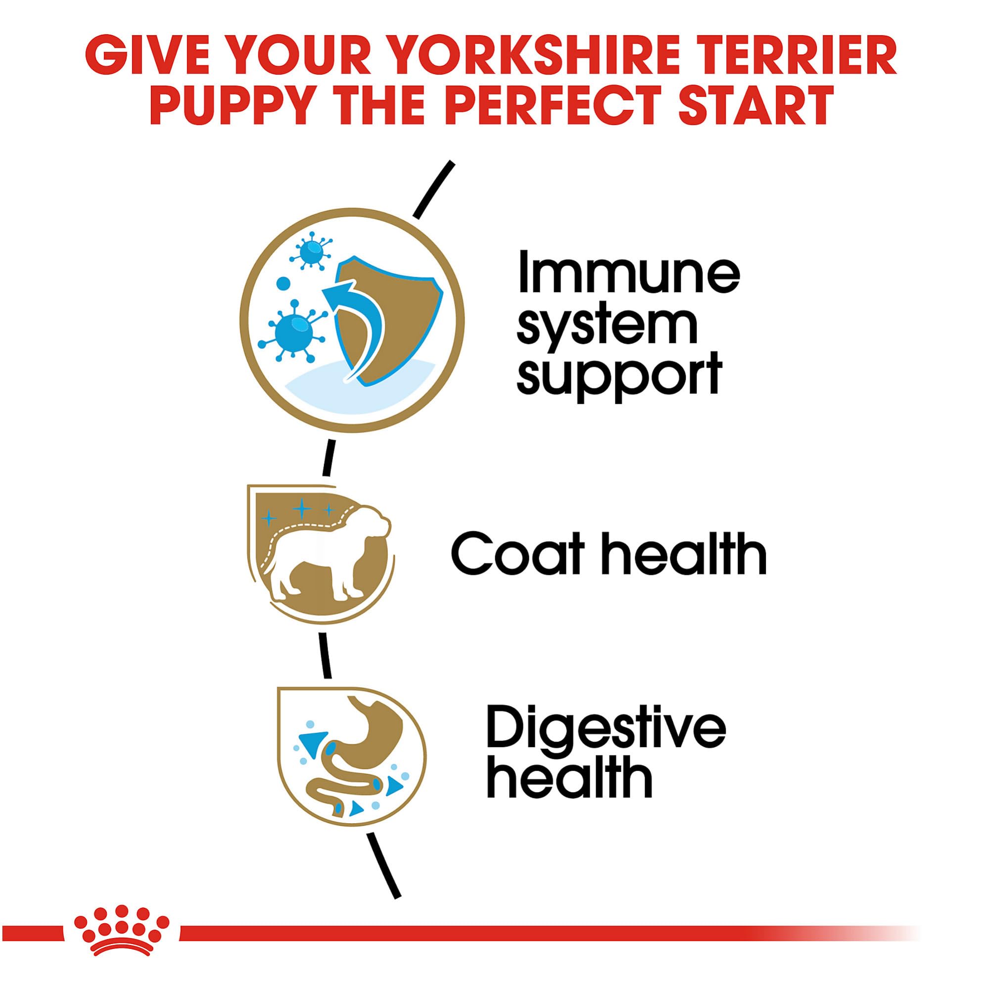 Royal Canin Yorkshire Terrier Puppy Dry Dog Food - Breed Specific Nutrition for Small Dogs, 2.5 lb Bag - Perfect for Yorkshire Terrier Puppies' Growth & Development