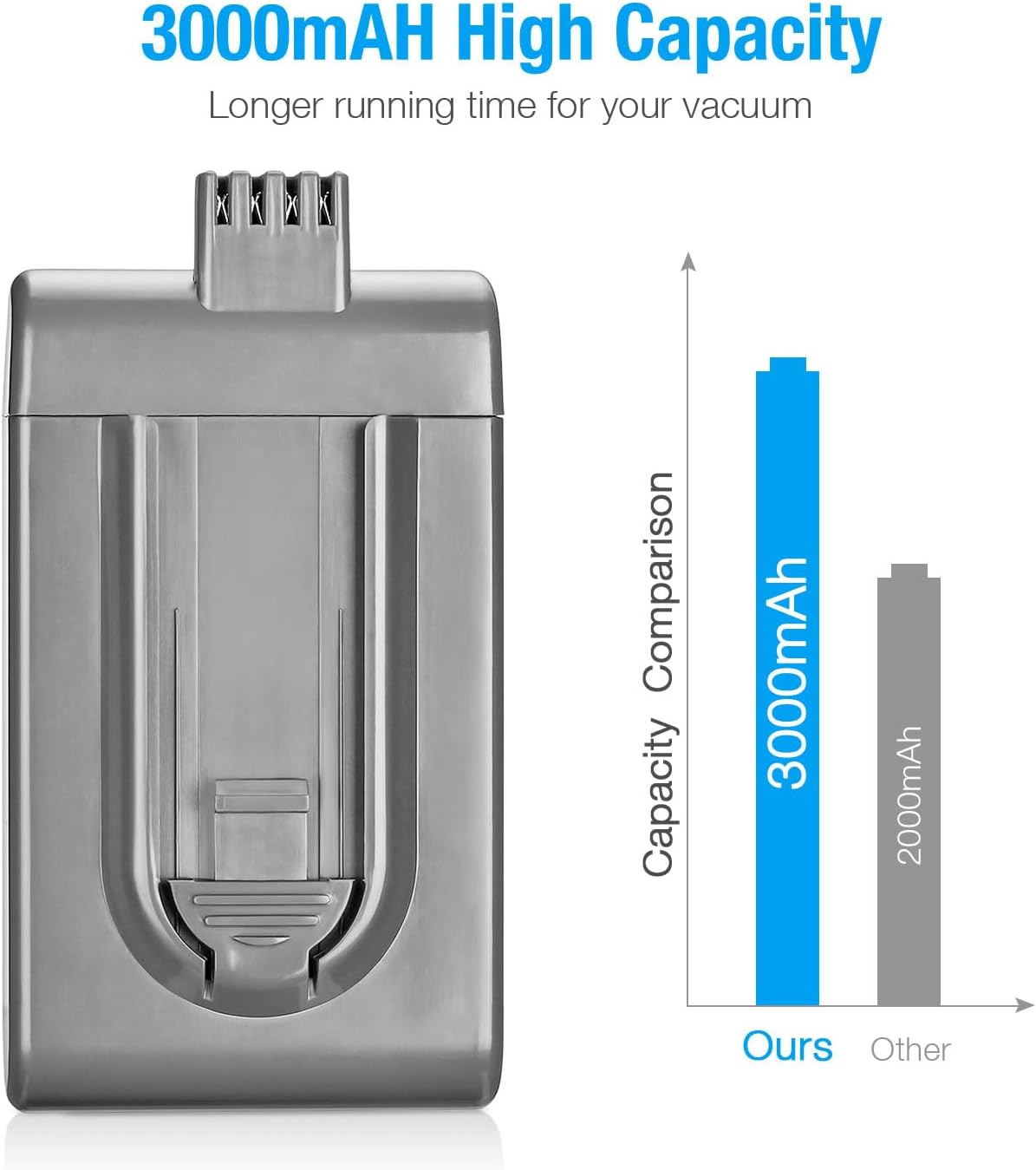 Dyson DC16 Handheld Vacuum Replacement Battery 3000mAh - Compatible with Dyson DC16 Cordless Vacuum Cleaner | Long-Lasting Power for Quick Cleanups on Cars, Stairs & Furniture