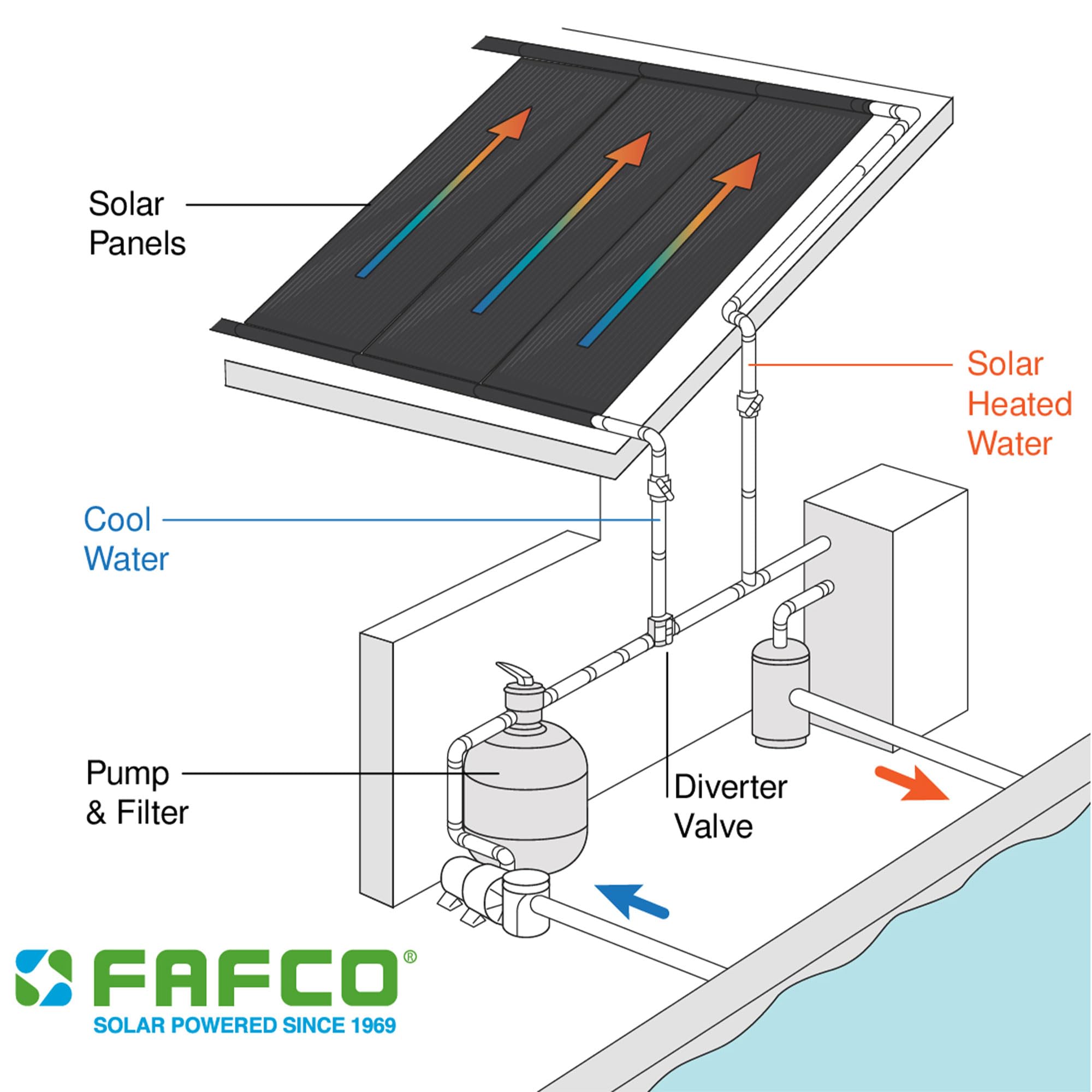 Connected Tube (CT) 2 ft. x 8 ft. Solar Pool Heating Panel - Efficient Above Ground Pool Solar Heater for Warm Water All Season | DIY Solar Heating System Kits