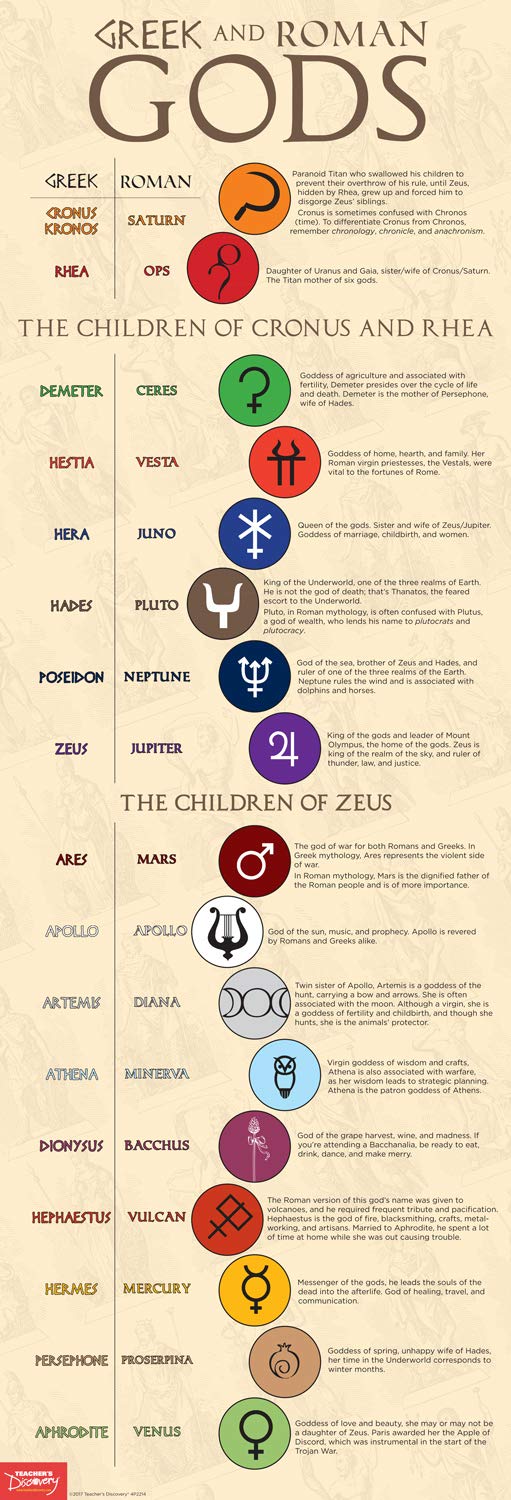 Greek and Roman Gods Educational Poster - Mythology Classroom Decor for Teachers & Students - Perfect for History Lessons & Ancient Civilizations Study