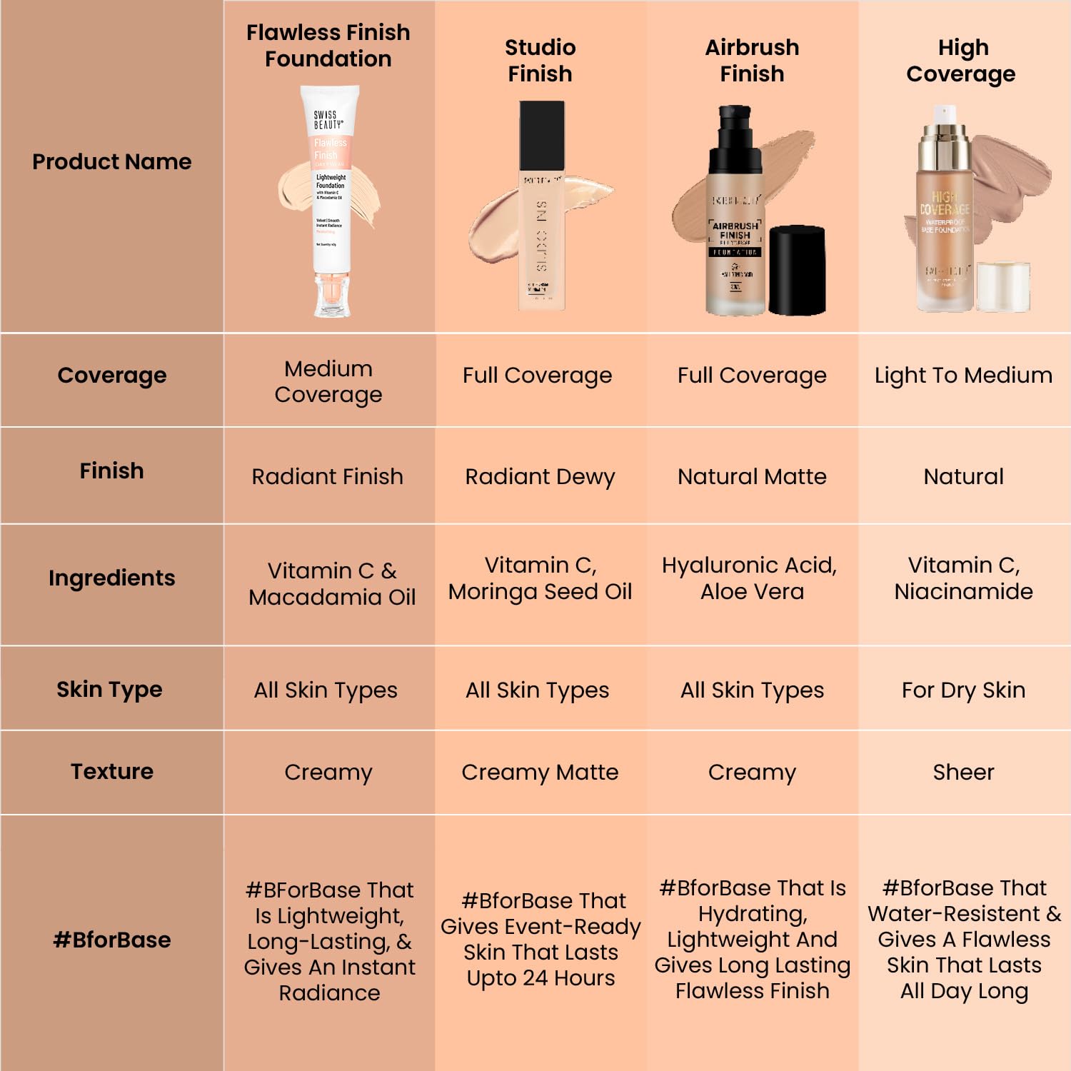 Swiss Beauty Flawless Finish Foundation - Medium Coverage, Lightweight, Oil-Free Formula with Radiant Finish - Natural Beige Shade (40g) | Perfect for Everyday Wear, Special Occasions & Photo Shoots