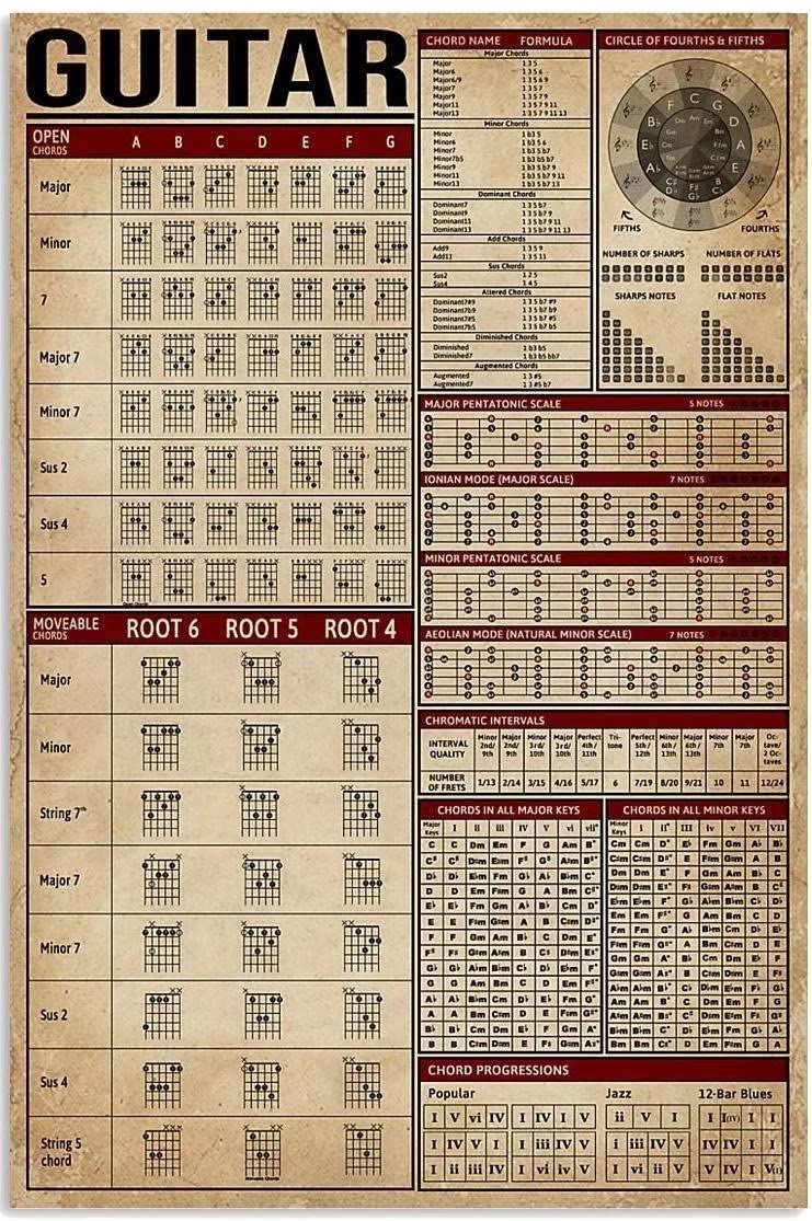 Vintage Guitar Knowledge Chart Canvas Print - Frameless Wall Art Poster 24x36 Inch for Home, Living Room & Bedroom Decor | Perfect for Music Lovers & Guitar Enthusiasts