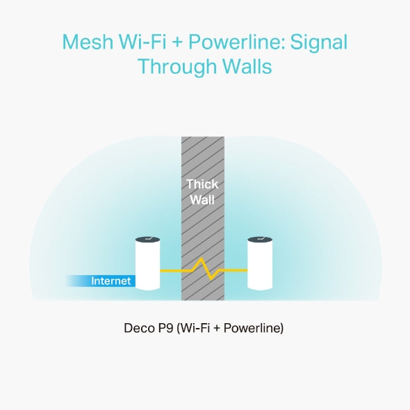 Deco P9 AC1200 Wi-Fi Mesh System with HomePlug AV1000 - 3 Pack for Whole Home Coverage | Seamless Streaming & Gaming