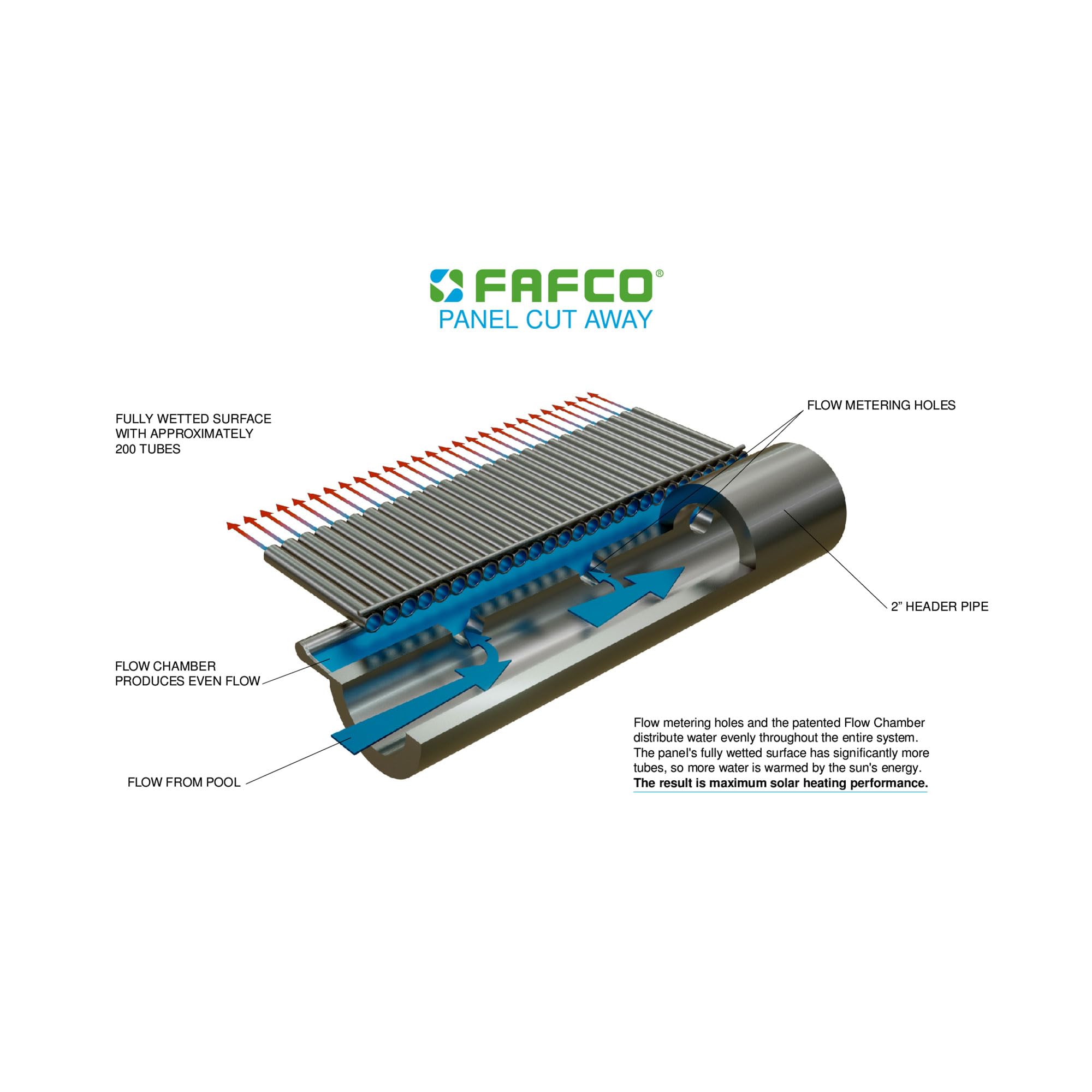 2 ft. x 10 ft. Solar Pool Heating Panel for Above Ground Pools - Efficient Solar Heating System with Connected Tube (CT) Technology | Perfect for Extending Swimming Season & Energy Savings
