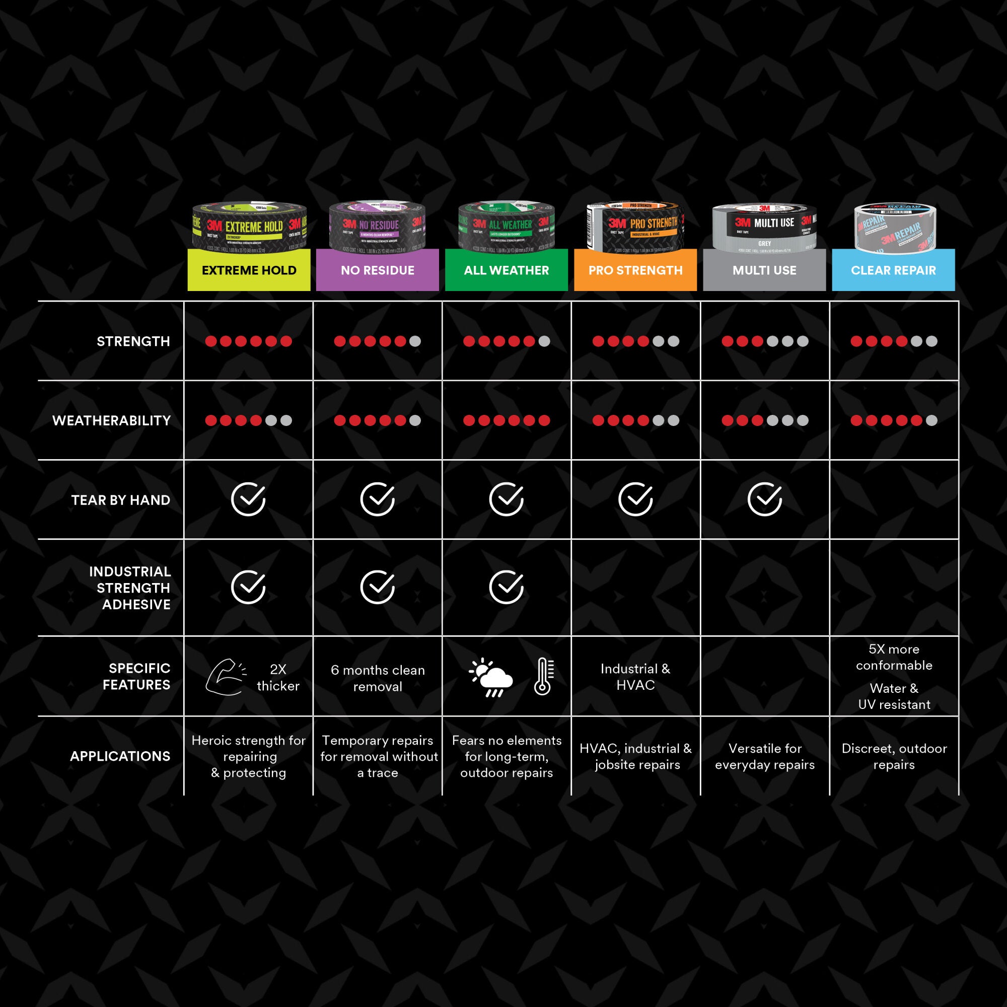 3M All Weather Duct Tape 2540, 1.88 in x 40 yd (48 mm x 36.5 m) - Heavy Duty Waterproof Tape for Outdoor Repairs, Sealing & DIY Projects - Perfect for Home, Garage, Camping & Emergency Fixes