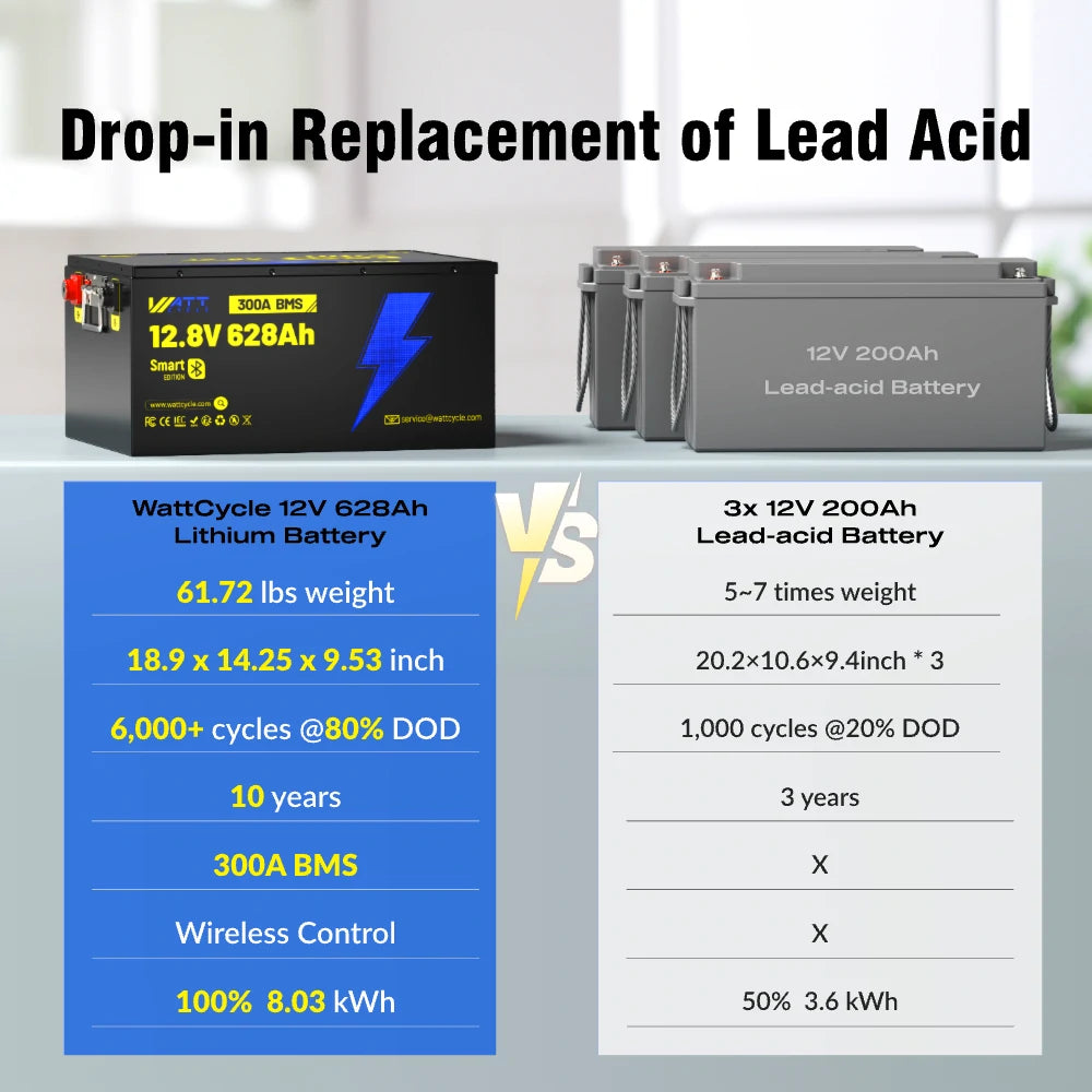 12V 628Ah Ultra Lightweight Lithium Battery with Bluetooth - Perfect for RVs, Boats, Solar Power Systems & Off-Grid Applications