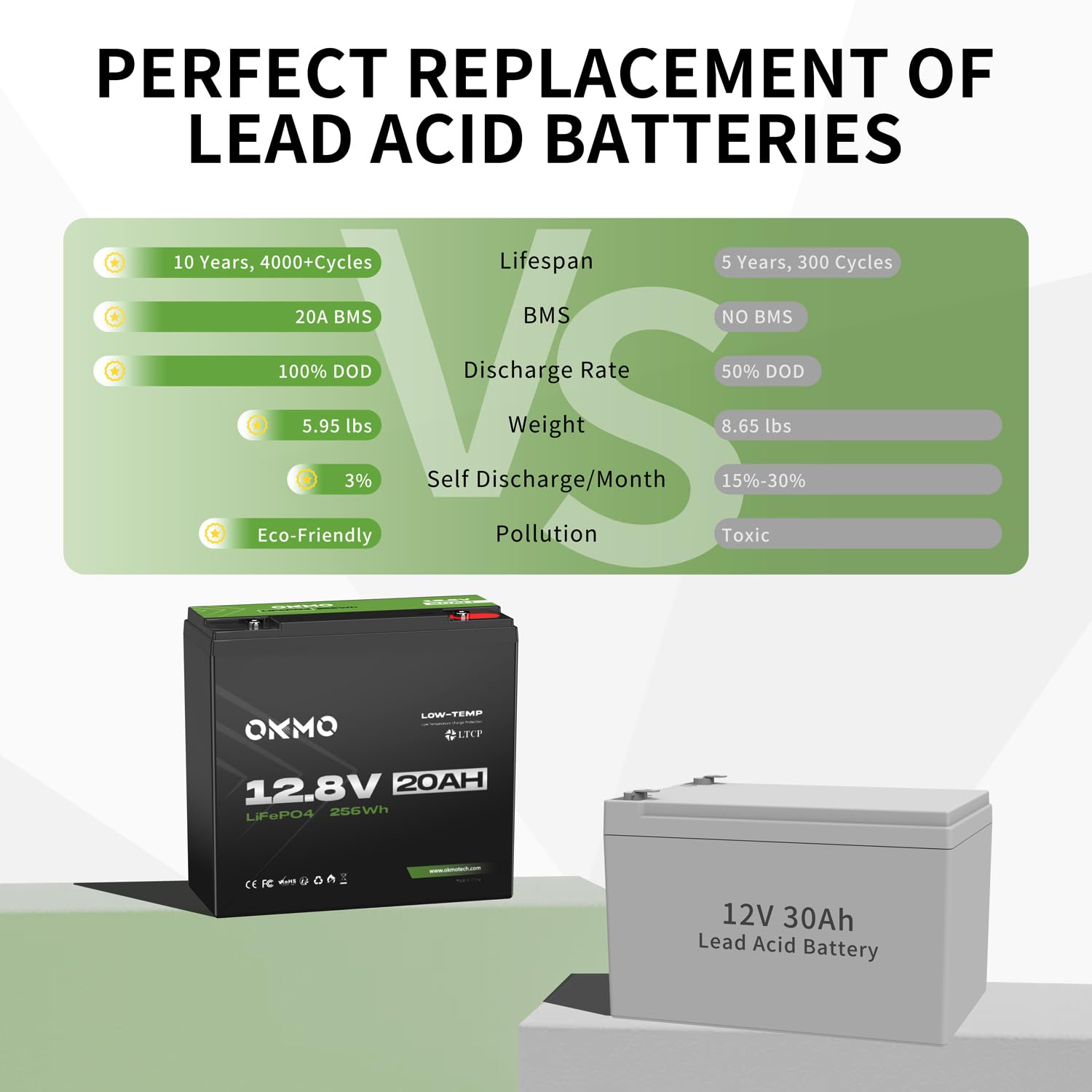OKMO 12V 20Ah LiFePO4 Lithium Battery - 12.8V Deep Cycle Rechargeable Battery with 4000+ Cycles & LTCP Protection - Perfect for UPS Backup, Kayak Fish Finders, Solar Panels, Power Wheels Toys, Electric Scooters, and Marine Radios - Ideal for Outdoor Adventures & Emergency Power Supply