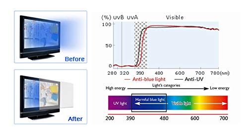63-65 Inch Anti-Blue Light TV Screen Protector Panel - Blocks Harmful Blue Light 380-495nm - Fits LCD, LED, 4K OLED & QLED HDTV Displays (57.3
