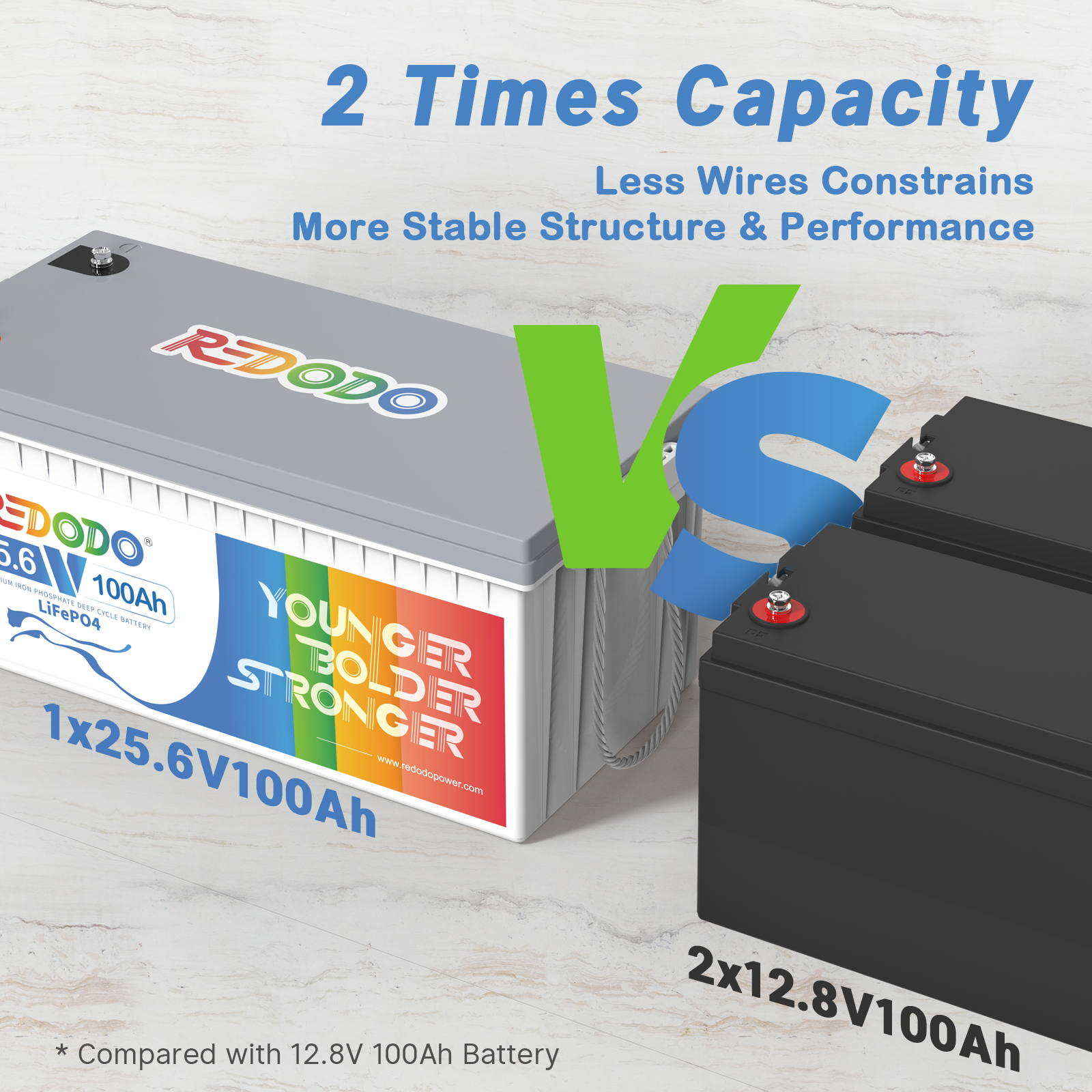 Like New Redodo 24V 100Ah LiFePO4 Deep Cycle Battery | 2.56kWh & 2.56kW Power | Perfect for Solar Energy Storage, RV, Marine & Off-Grid Applications
