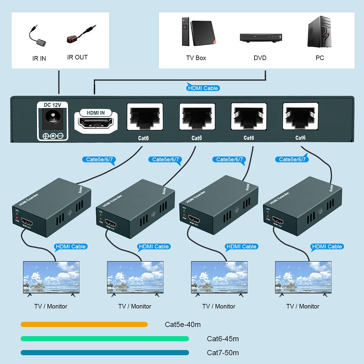 GREATHTEK 1x4 HDMI Extender Splitter Over Cat5e/Cat6/Cat7 Ethernet Cable (Up to 50m/165ft) - 4K HD Video, EDID Management, POC Function, 1080P@60Hz 3D for HDTV, PS5, Xbox Series X, Home Theater & Gaming Setup