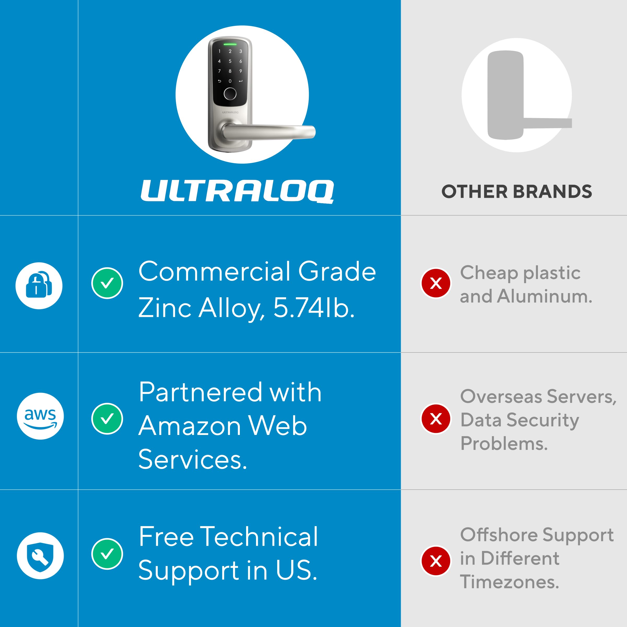 Ultraloq Latch 5 Smart Lock - WiFi Enabled Fingerprint Door Lock with Biometric Keyless Entry & Mobile App Control - Digital Keypad Handle Lock for Home Security - Perfect for Front Doors & Smart Home Integration - Remote Access & Secure Entry for Modern Homes