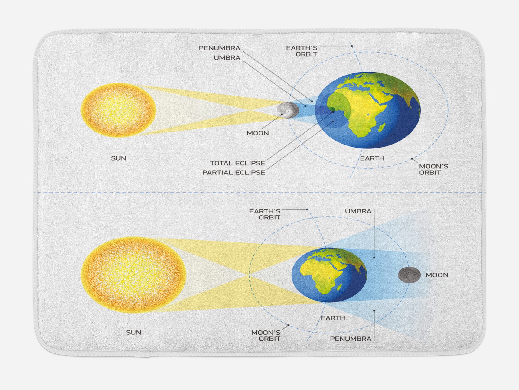 Ambesonne Solar & Lunar Eclipse Bath Mat - Non-Slip Astronomy Decor with Earth, Sun & Moon Design - 30.2