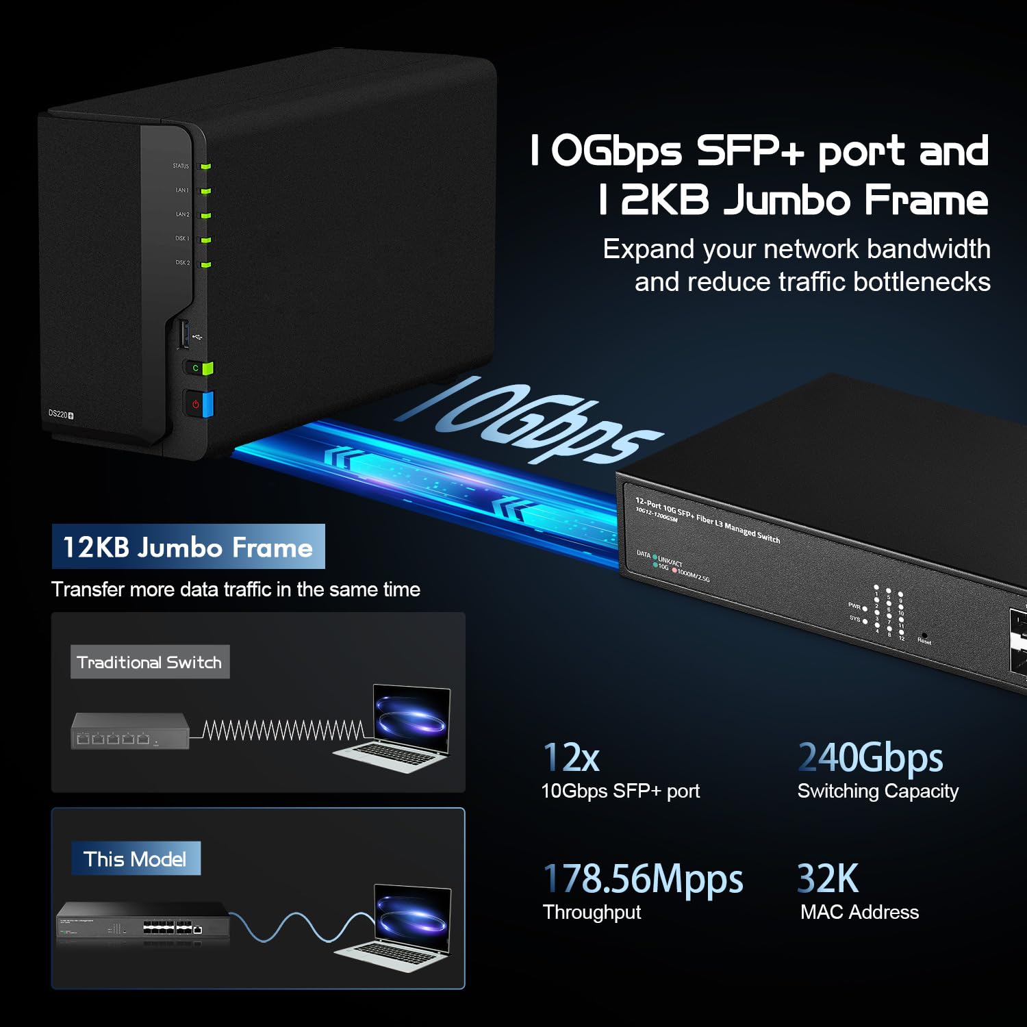 Binardat 12-Port 10G SFP+ Managed Switch - 1G/10G SFP Module Compatible, 240Gbps High-Speed Bandwidth, L3 Web/CLI Management, Metal Rackmount Fiber Optic Network Switch for Data Centers & Enterprise Networks