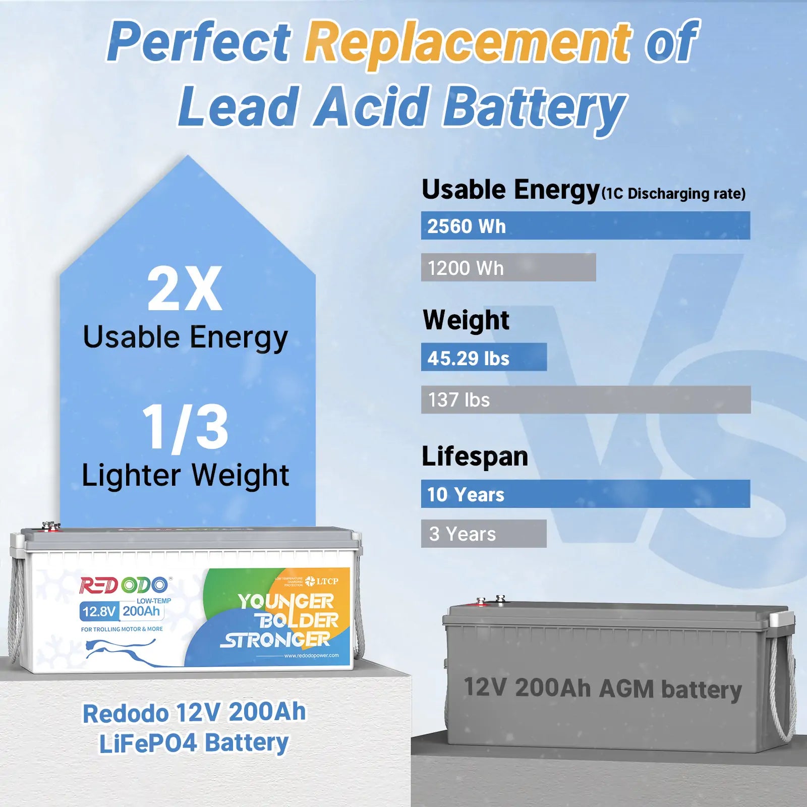 Redodo 12V 200Ah Low Temperature Lithium Battery - 1280W High Power Output | Deep Cycle LiFePO4 Battery for RV, Solar, Off-Grid Systems | Perfect for Camping, Marine & Home Backup Power