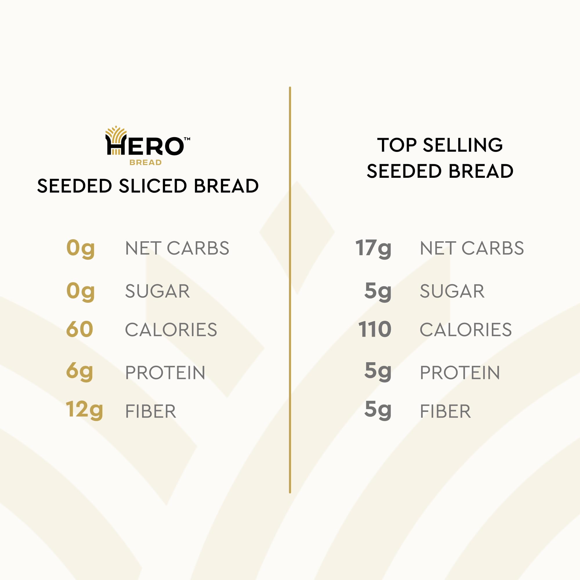 Hero Seeded Bread - Low Carb Keto Friendly Bread (1g Net Carb, 0g Sugar, 60 Calories, 12g Fiber per Slice) - 15 Slices per Loaf, Pack of 4 | Perfect for Sandwiches, Toast & Healthy Breakfasts