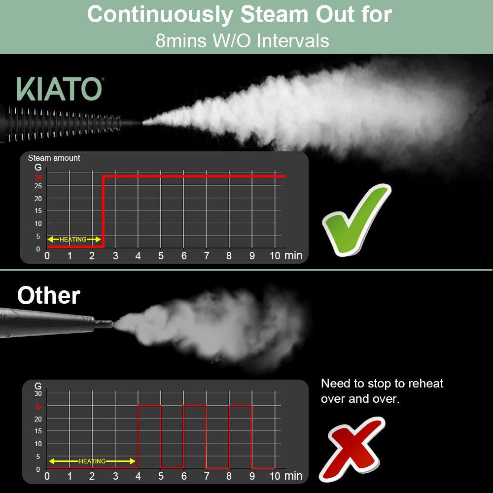 Kiato 10-in-1 Handheld Steam Cleaner - Portable Steamer for Home, Car, Sofa & Office Cleaning | Multi-Surface Sanitizer for Upholstery, Floors & More | Eco-Friendly Green Steam Cleaner (Great for Pet Hair Removal, Stain Removal & Deep Cleaning)