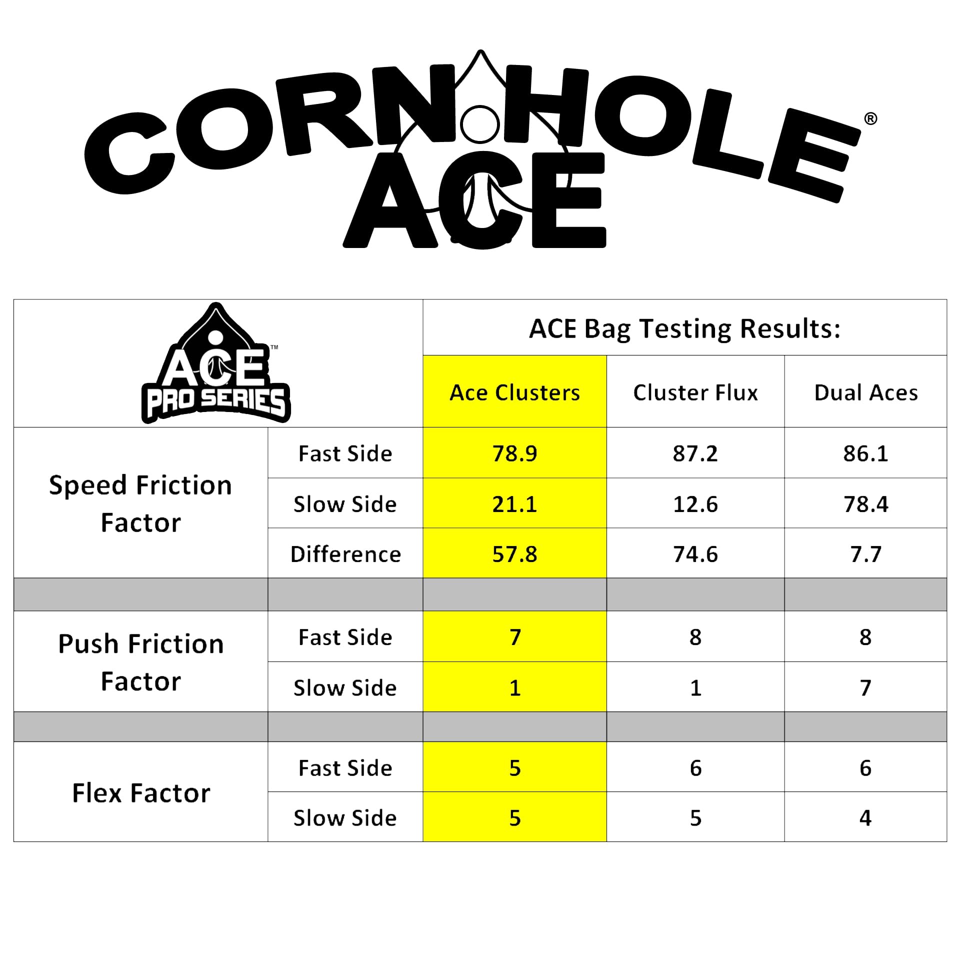 ACE Pro Cornhole Bags Set of 4 with PRO Kit | Dual-Sided All-Weather Slick Stick & Cluster Pad Technology | Includes Optional Break-In Service & Carrying Case | Perfect for Backyard Games, Tailgating, and Cornhole Tournaments